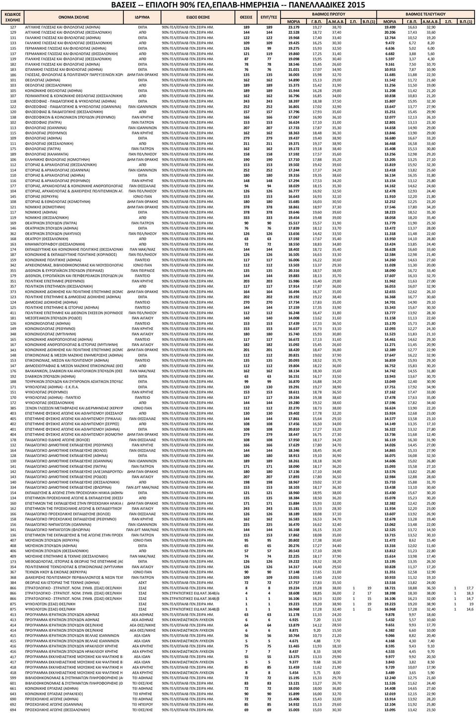 499 16,63 32,90 129 ΑΓΓΛΙΚΗΣ ΓΛΩΣΣΑΣ ΚΑΙ ΦΙΛΟΛΟΓΙΑΣ (ΘΕΣΣΑΛΟΝΙΚΗ) ΑΠΘ 90% ΓΕΛ/ΕΠΑΛΒ ΓΕΝ.ΣΕΙΡΑ ΗΜ. 144 144 22.528 18,72 37,40 20.