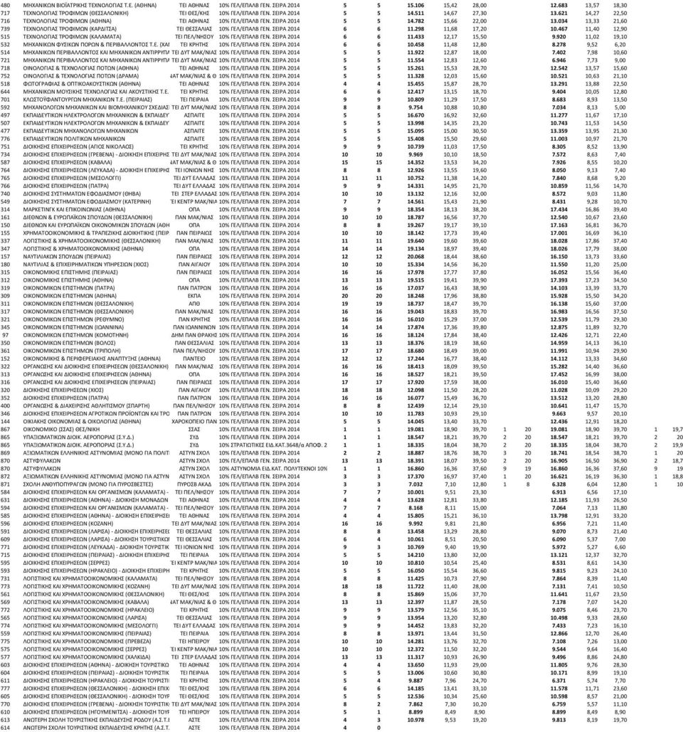 621 14,27 22,50 716 ΤΕΧΝΟΛΟΓΙΑΣ ΤΡΟΦΙΜΩΝ (ΑΘΗΝΑ) ΤΕΙ ΑΘΗΝΑΣ 10% ΓΕΛ/ΕΠΑΛΒ ΓΕΝ. ΣΕΙΡΑ 2014 5 5 14.782 15,66 22,00 13.034 13,33 21,60 739 ΤΕΧΝΟΛΟΓΙΑΣ ΤΡΟΦΙΜΩΝ (ΚΑΡΔΙΤΣΑ) ΤΕΙ ΘΕΣΣΑΛΙΑΣ 10% ΓΕΛ/ΕΠΑΛΒ ΓΕΝ.