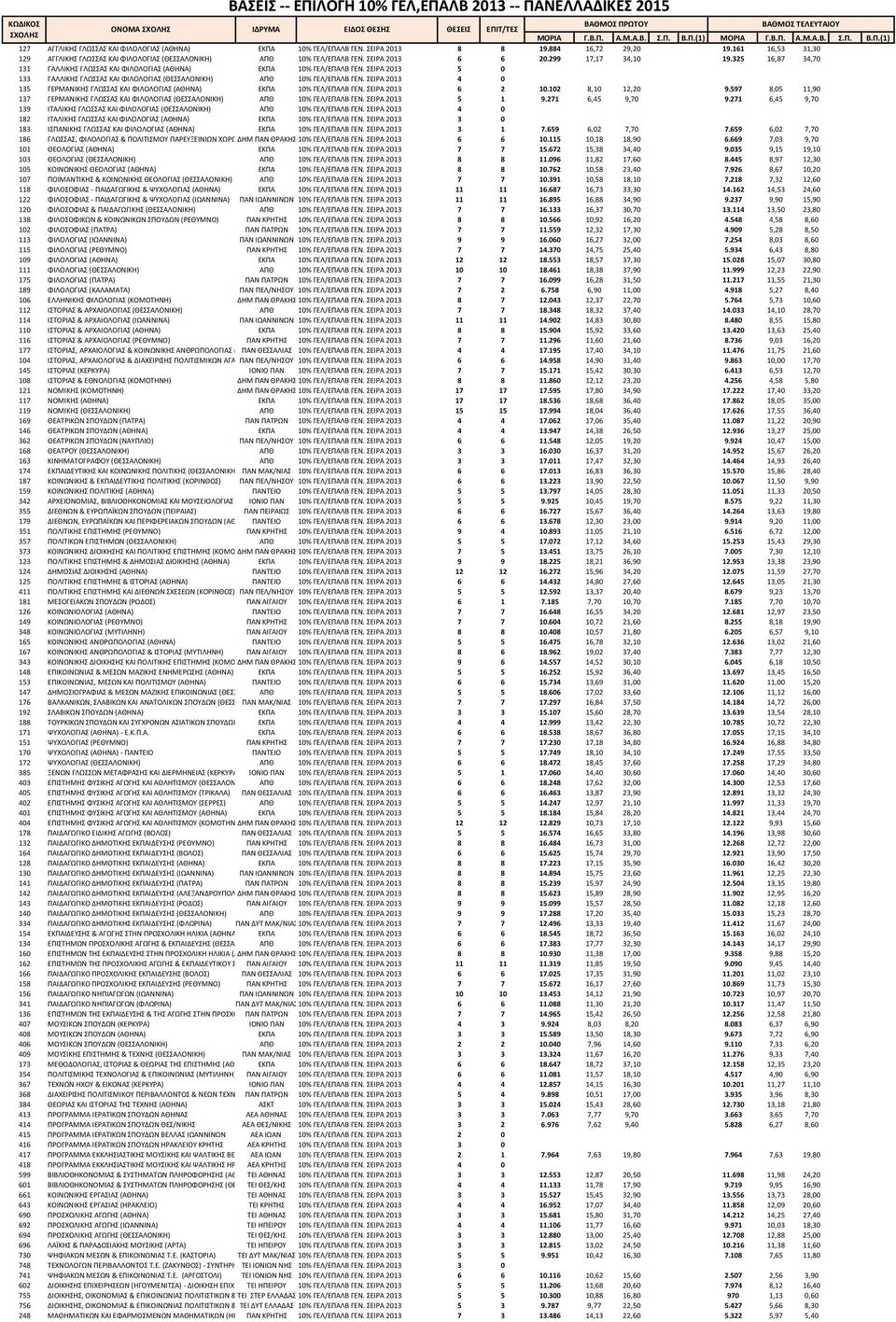 325 16,87 34,70 131 ΓΑΛΛΙΚΗΣ ΓΛΩΣΣΑΣ ΚΑΙ ΦΙΛΟΛΟΓΙΑΣ (ΑΘΗΝΑ) ΕΚΠΑ 10% ΓΕΛ/ΕΠΑΛΒ ΓΕΝ. ΣΕΙΡΑ 2013 5 0 133 ΓΑΛΛΙΚΗΣ ΓΛΩΣΣΑΣ ΚΑΙ ΦΙΛΟΛΟΓΙΑΣ (ΘΕΣΣΑΛΟΝΙΚΗ) ΑΠΘ 10% ΓΕΛ/ΕΠΑΛΒ ΓΕΝ.