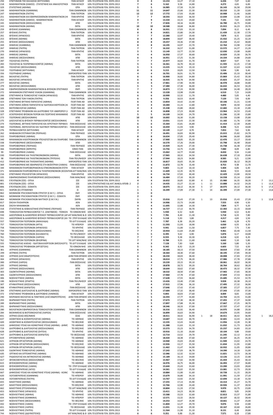 ΣΕΙΡΑ 2013 5 5 16.985 17,50 31,50 16.143 16,58 29,90 249 ΜΑΘΗΜΑΤΙΚΩΝ (ΙΩΑΝΝΙΝΑ) ΠΑΝ ΙΩΑΝΝΙΝΩΝ 10% ΓΕΛ/ΕΠΑΛΒ ΓΕΝ. ΣΕΙΡΑ 2013 11 11 14.647 15,66 22,30 10.