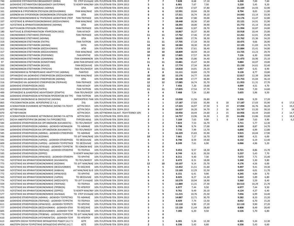 220 5,45 9,20 314 ΜΑΡΚΕΤΙΝΓΚ ΚΑΙ ΕΠΙΚΟΙΝΩΝΙΑΣ (ΑΘΗΝΑ) ΟΠΑ 10% ΓΕΛ/ΕΠΑΛΒ ΓΕΝ. ΣΕΙΡΑ 2013 6 6 17.472 17,07 37,80 15.