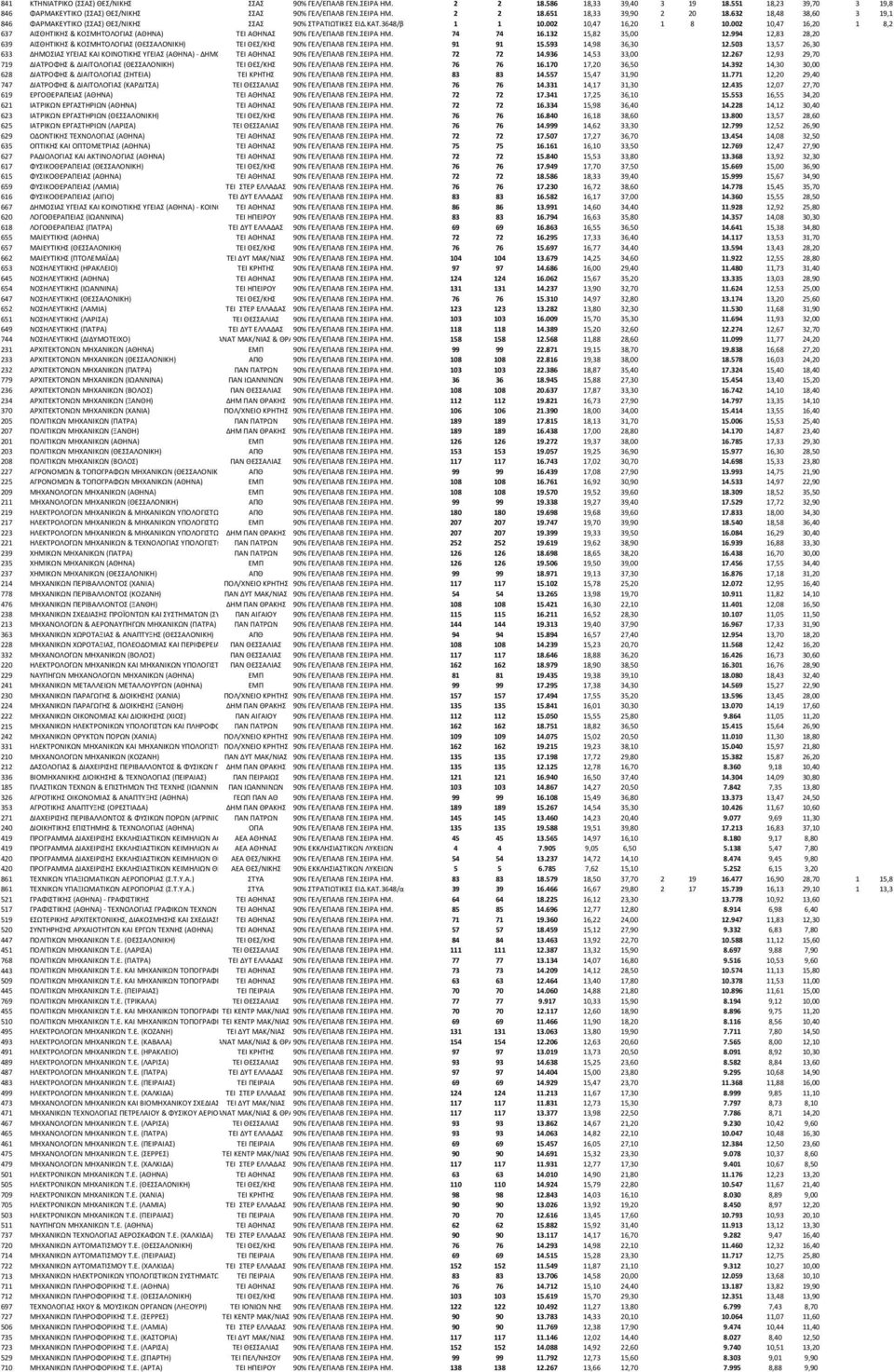 002 10,47 16,20 1 8,2 637 ΑΙΣΘΗΤΙΚΗΣ & ΚΟΣΜΗΤΟΛΟΓΙΑΣ (ΑΘΗΝΑ) ΤΕΙ ΑΘΗΝΑΣ 90% ΓΕΛ/ΕΠΑΛΒ ΓΕΝ.ΣΕΙΡΑ ΗΜ. 74 74 16.132 15,82 35,00 12.