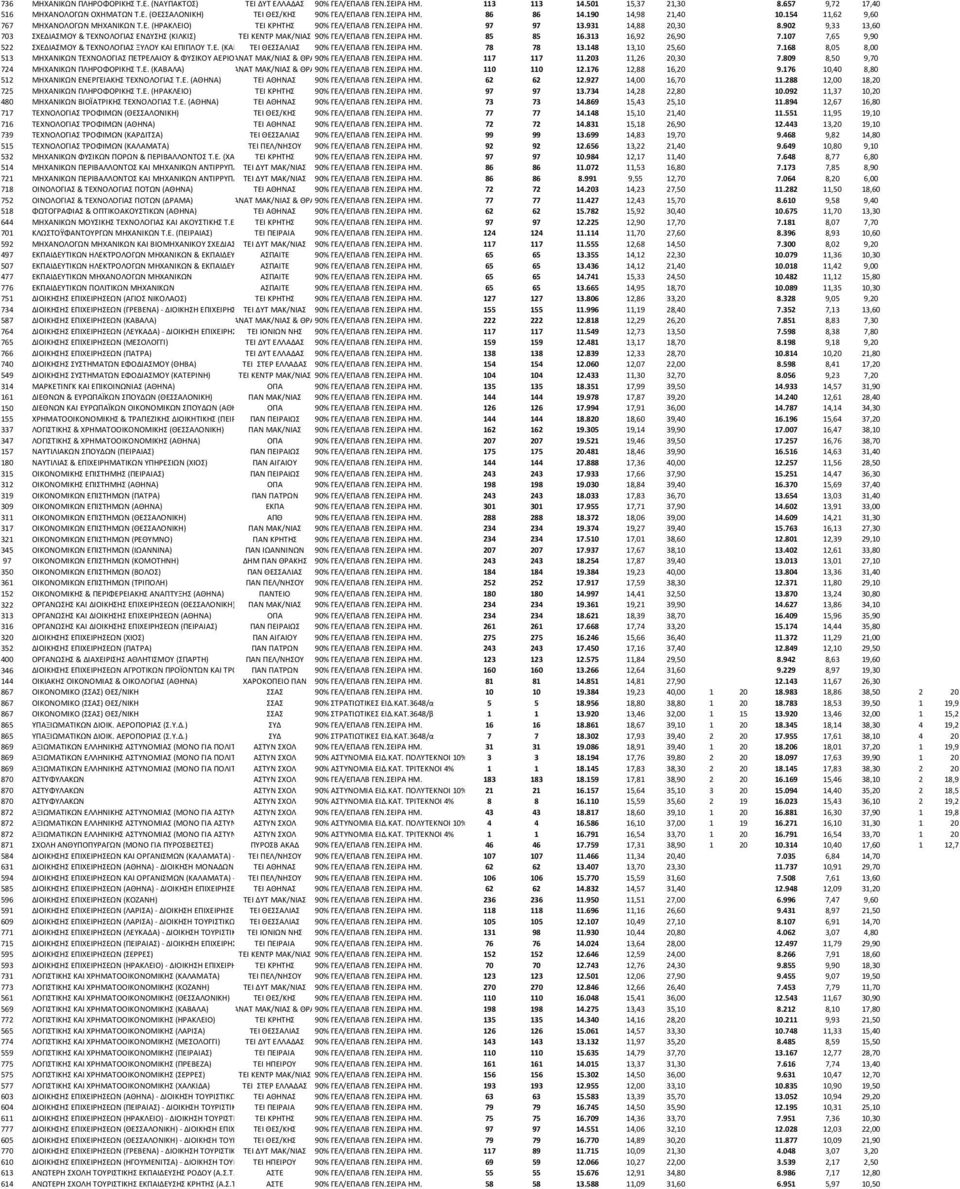 902 9,33 13,60 703 ΣΧΕΔΙΑΣΜΟΥ & ΤΕΧΝΟΛΟΓΙΑΣ ΕΝΔΥΣΗΣ (ΚΙΛΚΙΣ) ΤΕΙ ΚΕΝΤΡ ΜΑΚ/ΝΙΑΣ 90% ΓΕΛ/ΕΠΑΛΒ ΓΕΝ.ΣΕΙΡΑ ΗΜ. 85 85 16.313 16,92 26,90 7.107 7,65 9,90 522 ΣΧΕΔΙΑΣΜΟΥ & ΤΕΧΝΟΛΟΓΙΑΣ ΞΥΛΟΥ ΚΑΙ ΕΠΙΠΛΟΥ Τ.Ε. (ΚΑΡ ΤΕΙ ΘΕΣΣΑΛΙΑΣ 90% ΓΕΛ/ΕΠΑΛΒ ΓΕΝ.