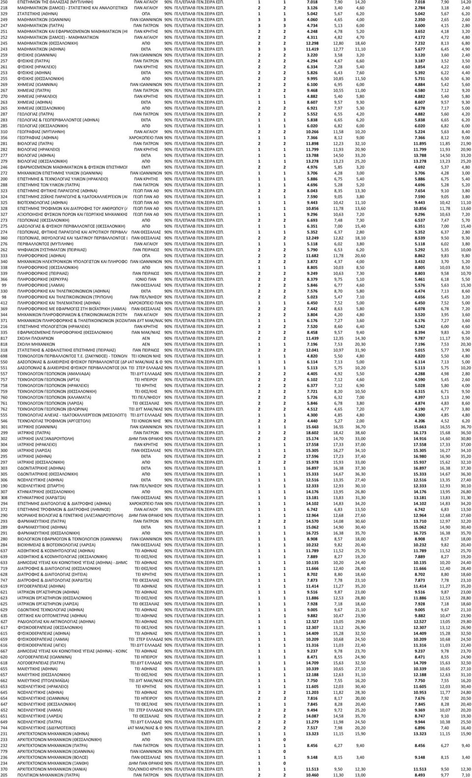 ΣΕΙΡΑ ΕΣΠ. 1 1 5.042 5,67 6,20 5.042 5,67 6,20 249 ΜΑΘΗΜΑΤΙΚΩΝ (ΙΩΑΝΝΙΝΑ) ΠΑΝ ΙΩΑΝΝΙΝΩΝ 90% ΓΕΛ/ΕΠΑΛΒ ΓΕΝ.ΣΕΙΡΑ ΕΣΠ. 3 3 4.060 4,65 4,00 2.