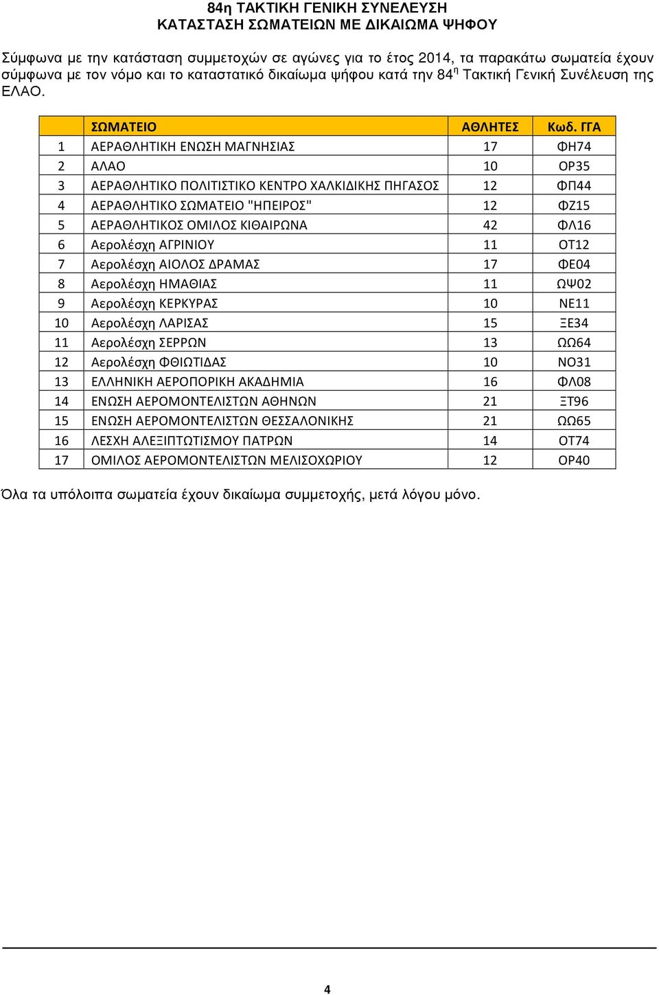 ΓΓΑ 1 ΑΕΡΑΘΛΗΤΙΚΗ ΕΝΩΣΗ ΜΑΓΝΗΣΙΑΣ 17 ΦΗ74 2 ΑΛΑΟ 10 ΟΡ35 3 ΑΕΡΑΘΛΗΤΙΚΟ ΠΟΛΙΤΙΣΤΙΚΟ ΚΕΝΤΡΟ ΧΑΛΚΙΔΙΚΗΣ ΠΗΓΑΣΟΣ 12 ΦΠ44 4 ΑΕΡΑΘΛΗΤΙΚΟ ΣΩΜΑΤΕΙΟ "ΗΠΕΙΡΟΣ" 12 ΦΖ15 5 ΑΕΡΑΘΛΗΤΙΚΟΣ ΟΜΙΛΟΣ ΚΙΘΑΙΡΩΝΑ 42 ΦΛ16 6