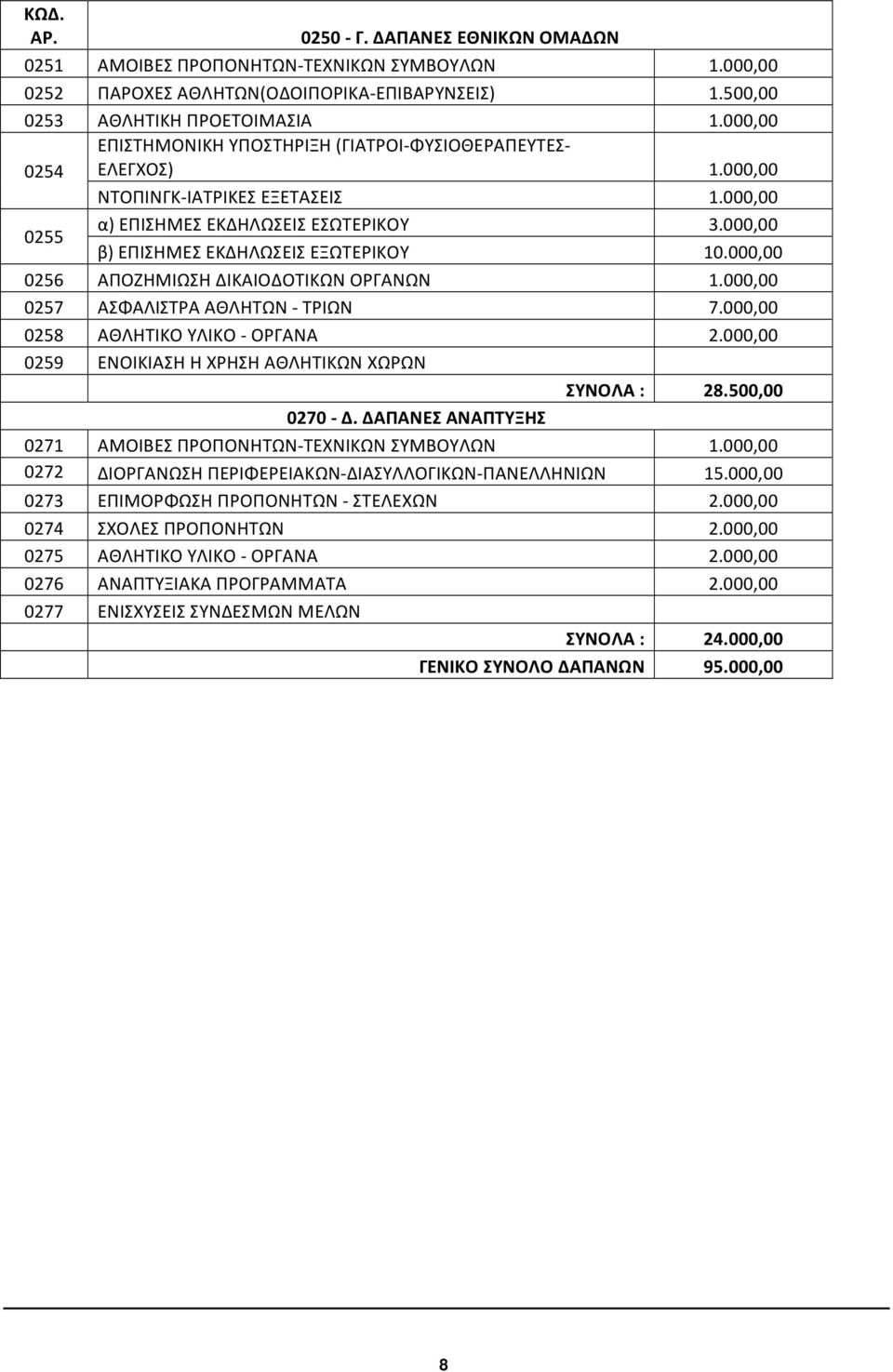 000,00 β) ΕΠΙΣΗΜΕΣ ΕΚΔΗΛΩΣΕΙΣ ΕΞΩΤΕΡΙΚΟΥ 10.000,00 0256 ΑΠΟΖΗΜΙΩΣΗ ΔΙΚΑΙΟΔΟΤΙΚΩΝ ΟΡΓΑΝΩΝ 1.000,00 0257 ΑΣΦΑΛΙΣΤΡΑ ΑΘΛΗΤΩΝ - ΤΡΙΩΝ 7.000,00 0258 ΑΘΛΗΤΙΚΟ ΥΛΙΚΟ - ΟΡΓΑΝΑ 2.