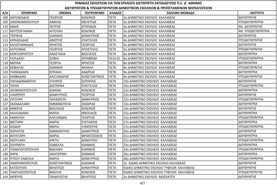 ΥΠΟΔΙΕΥΘΥΝΤΡΙΑ 112 ΤΣΙΡΙΚΟΣ ΙΩΑΝΝΗΣ ΔΗΜΗΤΡΙΟΣ ΠΕ70 4ο ΔΗΜΟΤΙΚΟ ΣΧΟΛΕΙΟ ΚΑΛΛΙΘΕΑΣ ΔΙΕΥΘΥΝΤΗΣ 113 ΚΙΡΚΑΣΙΑΔΗΣ ΑΝΕΣΤΗΣ ΕΥΑΓΓΕΛΟΣ ΠΕ70 4ο ΔΗΜΟΤΙΚΟ ΣΧΟΛΕΙΟ ΚΑΛΛΙΘΕΑΣ ΥΠΟΔΙΕΥΘΥΝΤΗΣ 114 ΚΑΛΟΓΙΑΝΝΙΔΗΣ