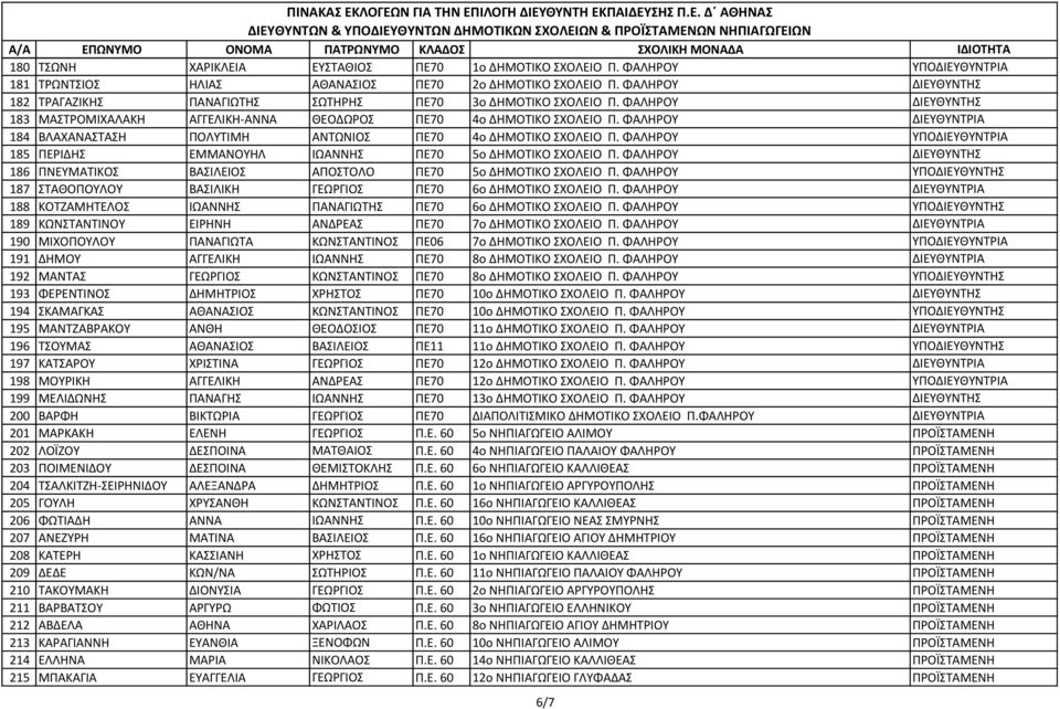 ΦΑΛΗΡΟΥ ΔΙΕΥΘΥΝΤΡΙΑ 184 ΒΛΑΧΑΝΑΣΤΑΣΗ ΠΟΛΥΤΙΜΗ ΑΝΤΩΝΙΟΣ ΠΕ70 4ο ΔΗΜΟΤΙΚΟ ΣΧΟΛΕΙΟ Π. ΦΑΛΗΡΟΥ ΥΠΟΔΙΕΥΘΥΝΤΡΙΑ 185 ΠΕΡΙΔΗΣ ΕΜΜΑΝΟΥΗΛ ΙΩΑΝΝΗΣ ΠΕ70 5ο ΔΗΜΟΤΙΚΟ ΣΧΟΛΕΙΟ Π.