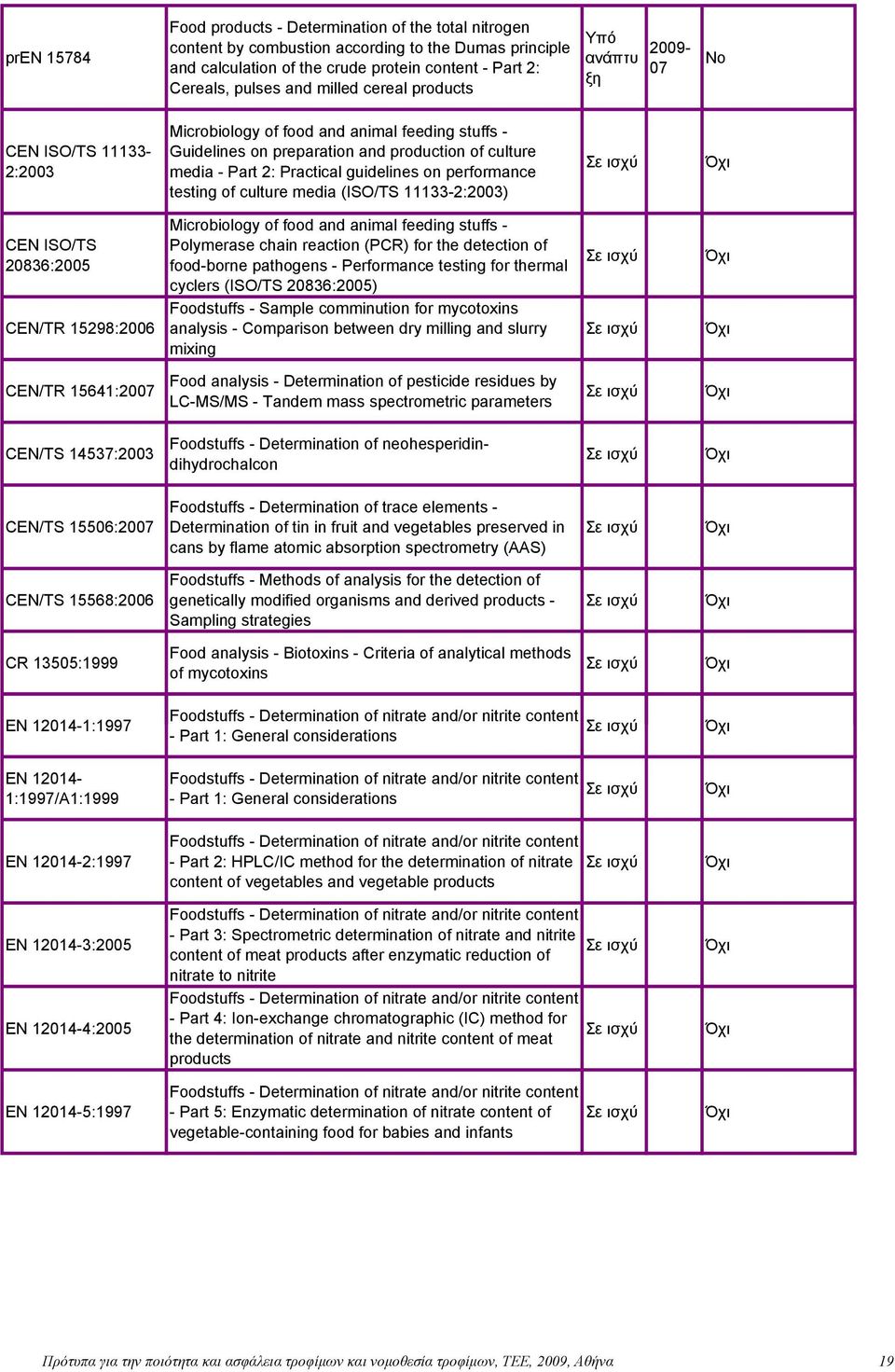 on performance testing of culture media (ISO/TS 11133-2:2003) CEN ISO/TS 20836:2005 CEN/TR 15298:2006 Microbiology of food and animal feeding stuffs - Polymerase chain reaction (PCR) for the