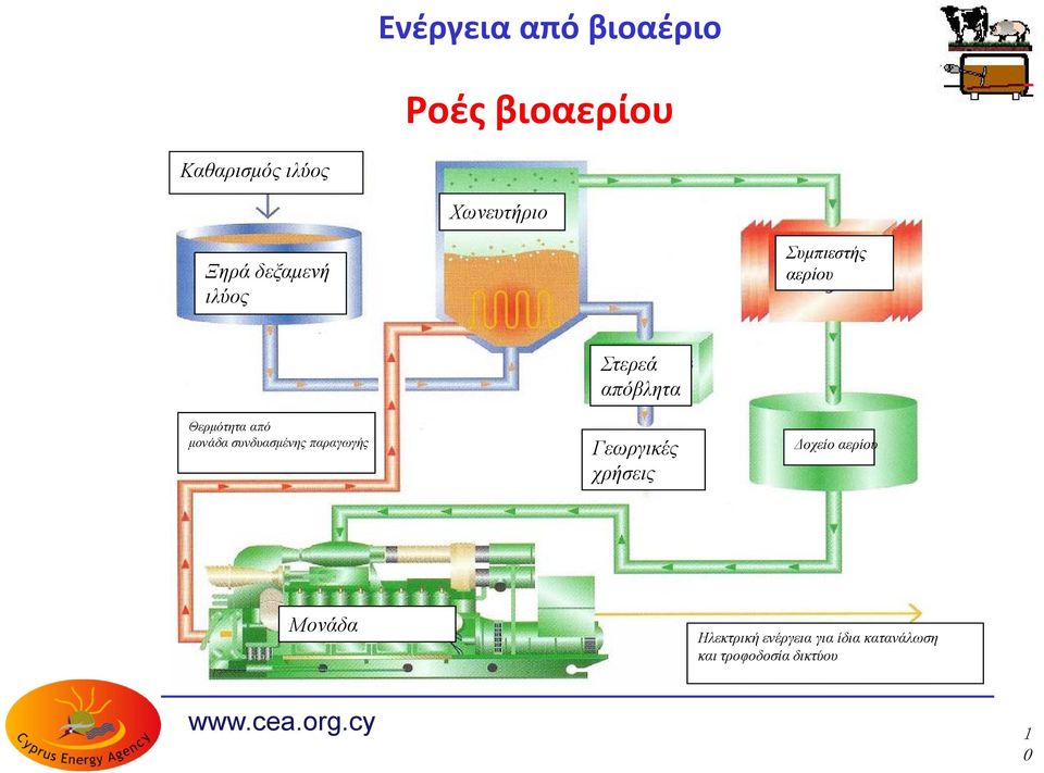 παραγωγής Στερεά απόβλητα Γεωργικές χρήσεις Δοχείο αερίου