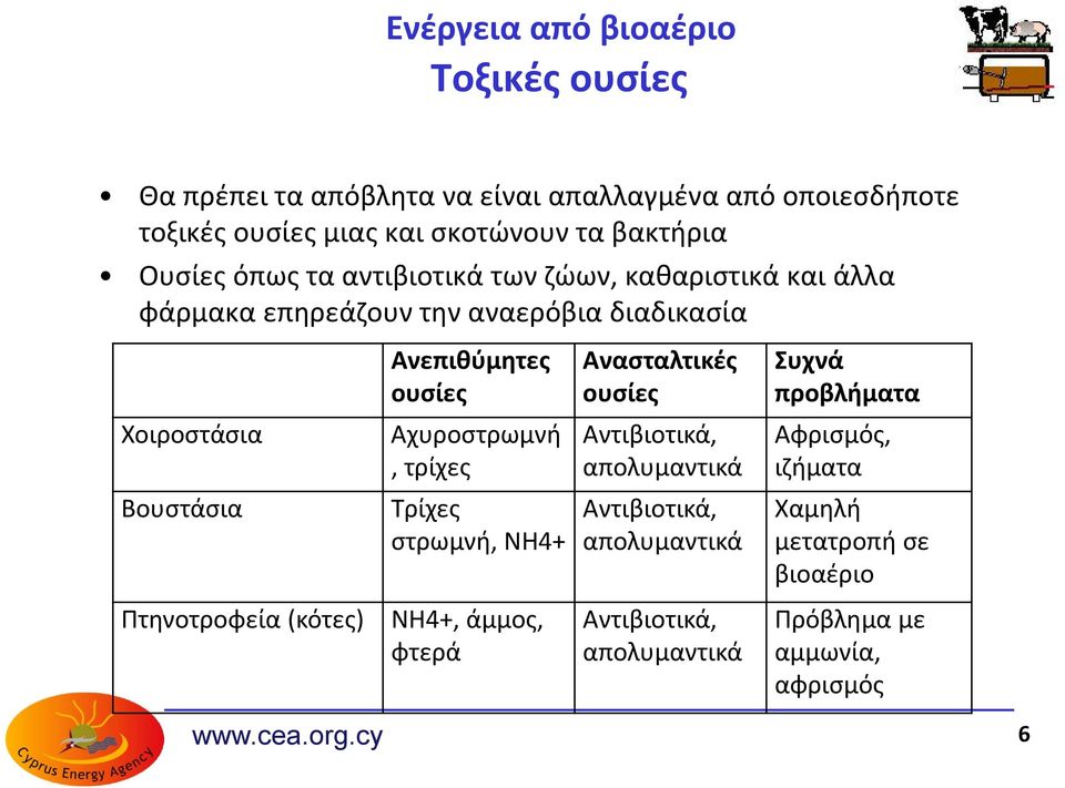 Ανεπιθύμητες ουσίες Αχυροστρωμνή, τρίχες Τρίχες στρωμνή, ΝΗ4+ ΝΗ4+, άμμος, φτερά Ανασταλτικές ουσίες Αντιβιοτικά, απολυμαντικά