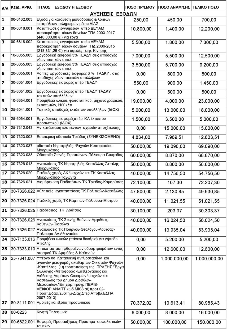 400,00 12.200,00 (440.000,00.) για έργα 3 00-6818.002 Καταπτώσεις εγγυήσεων υπέρ ΔΕΥΑΜ παρακράτηση τόκων δανείων ΤΠΔ 2006-2015 5.500,00 1.800,00 7.300,00 (218.331,26.) για οφειλές- κεφ.