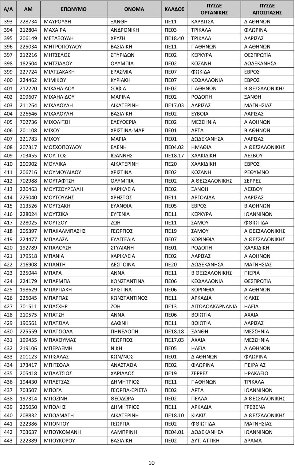 ΕΡΑΣΜΙΑ ΠΕ07 ΦΩΚΙΔΑ ΕΒΡΟΣ 400 224462 ΜΙΜΙΚΟΥ ΚΥΡΙΑΚΗ ΠΕ07 ΚΕΦΑΛΛΟΝΙΑ ΕΒΡΟΣ 401 212220 ΜΙΧΑΗΛΙΔΟΥ ΣΟΦΙΑ ΠΕ02 Γ ΑΘΗΝΩΝ Β ΘΕΣΣΑΛΟΝΙΚΗΣ 402 209607 ΜΙΧΑΗΛΙΔΟΥ ΜΑΡΙΝΑ ΠΕ02 ΡΟΔΟΠΗ ΞΑΝΘΗ 403 211264 ΜΙΧΑΛΟΥΔΗ