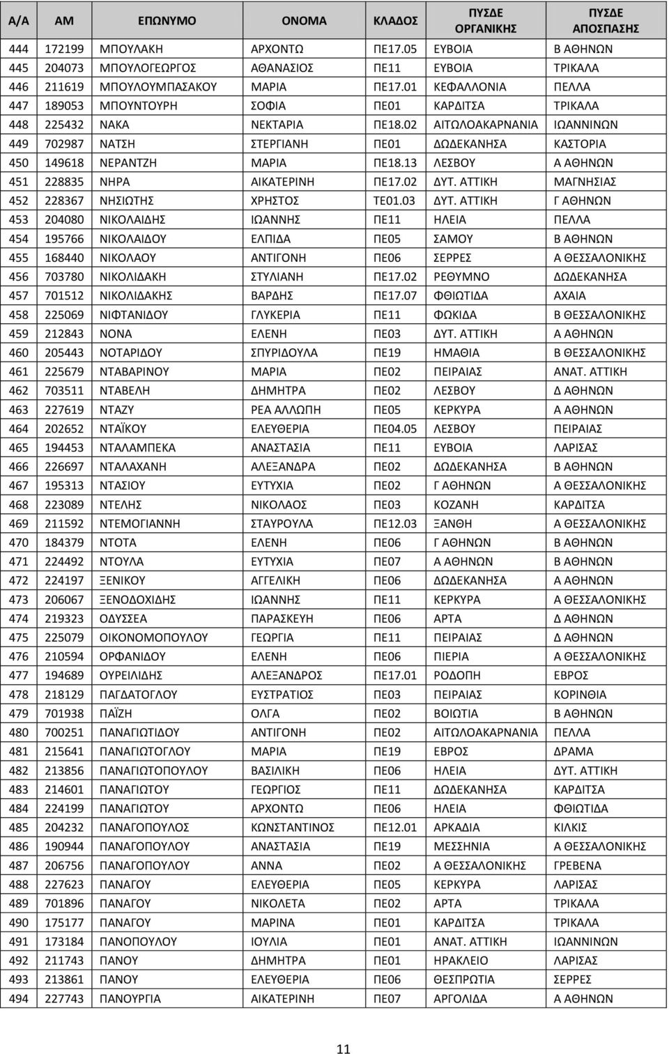 02 ΑΙΤΩΛΟΑΚΑΡΝΑΝΙΑ ΙΩΑΝΝΙΝΩΝ 449 702987 ΝΑΤΣΗ ΣΤΕΡΓΙΑΝΗ ΠΕ01 ΔΩΔΕΚΑΝΗΣΑ ΚΑΣΤΟΡΙΑ 450 149618 ΝΕΡΑΝΤΖΗ ΜΑΡΙΑ ΠΕ18.13 ΛΕΣΒΟΥ Α ΑΘΗΝΩΝ 451 228835 ΝΗΡΑ ΑΙΚΑΤΕΡΙΝΗ ΠΕ17.02 ΔΥΤ.