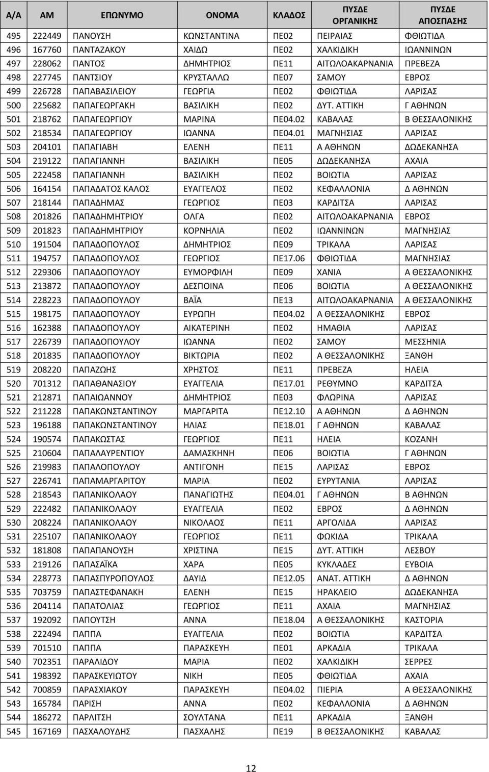 02 ΚΑΒΑΛΑΣ Β ΘΕΣΣΑΛΟΝΙΚΗΣ 502 218534 ΠΑΠΑΓΕΩΡΓΙΟΥ ΙΩΑΝΝΑ ΠΕ04.
