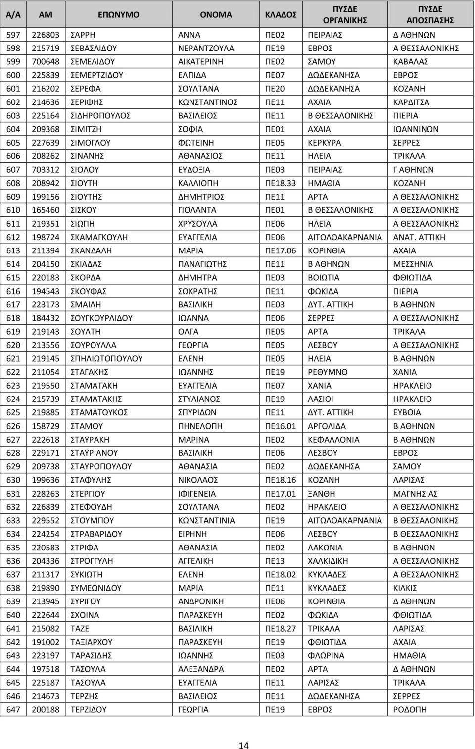 ΣΟΦΙΑ ΠΕ01 ΑΧΑΙΑ ΙΩΑΝΝΙΝΩΝ 605 227639 ΣΙΜΟΓΛΟΥ ΦΩΤΕΙΝΗ ΠΕ05 ΚΕΡΚΥΡΑ ΣΕΡΡΕΣ 606 208262 ΣΙΝΑΝΗΣ ΑΘΑΝΑΣΙΟΣ ΠΕ11 ΗΛΕΙΑ ΤΡΙΚΑΛΑ 607 703312 ΣΙΟΛΟΥ ΕΥΔΟΞΙΑ ΠΕ03 ΠΕΙΡΑΙΑΣ Γ ΑΘΗΝΩΝ 608 208942 ΣΙΟΥΤΗ ΚΑΛΛΙΟΠΗ