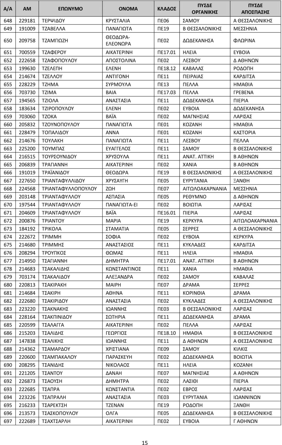 12 ΚΑΒΑΛΑΣ ΡΟΔΟΠΗ 654 214674 ΤΖΕΛΛΟΥ ΑΝΤΙΓΟΝΗ ΠΕ11 ΠΕΙΡΑΙΑΣ ΚΑΡΔΙΤΣΑ 655 228229 ΤΖΗΜΑ ΣΥΡΜΟΥΛΑ ΠΕ13 ΠΕΛΛΑ ΗΜΑΘΙΑ 656 703730 ΤΖΙΜΑ ΒΑΙΑ ΠΕ17.