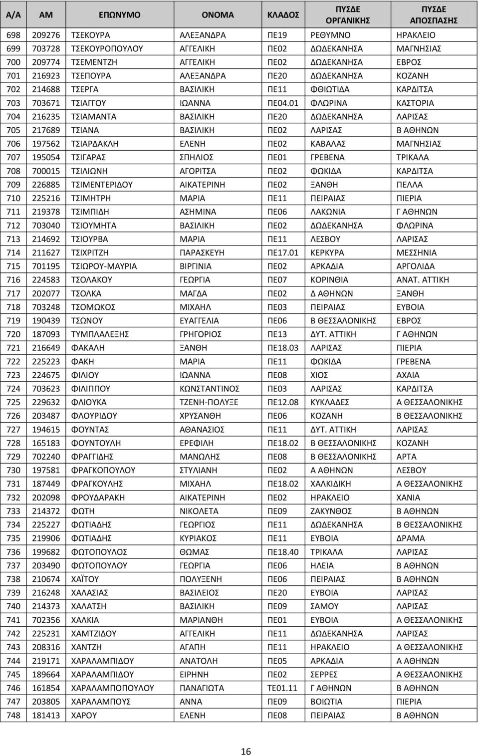 01 ΦΛΩΡΙΝΑ ΚΑΣΤΟΡΙΑ 704 216235 ΤΣΙΑΜΑΝΤΑ ΒΑΣΙΛΙΚΗ ΠΕ20 ΔΩΔΕΚΑΝΗΣΑ ΛΑΡΙΣΑΣ 705 217689 ΤΣΙΑΝΑ ΒΑΣΙΛΙΚΗ ΠΕ02 ΛΑΡΙΣΑΣ Β ΑΘΗΝΩΝ 706 197562 ΤΣΙΑΡΔΑΚΛΗ ΕΛΕΝΗ ΠΕ02 ΚΑΒΑΛΑΣ ΜΑΓΝΗΣΙΑΣ 707 195054 ΤΣΙΓΑΡΑΣ