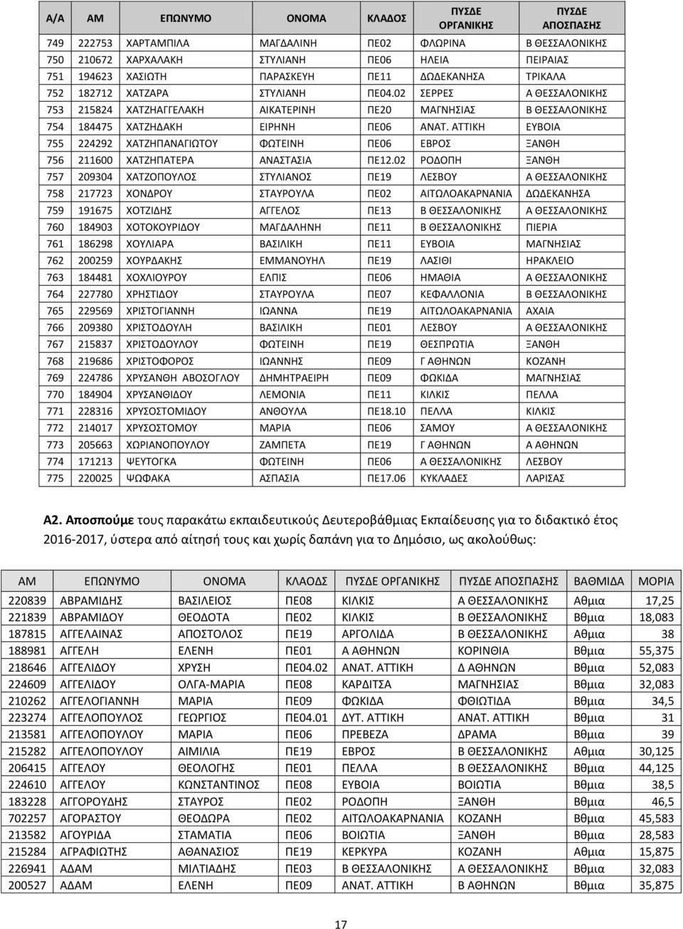 ΑΤΤΙΚΗ ΕΥΒΟΙΑ 755 224292 ΧΑΤΖΗΠΑΝΑΓΙΩΤΟΥ ΦΩΤΕΙΝΗ ΠΕ06 ΕΒΡΟΣ ΞΑΝΘΗ 756 211600 ΧΑΤΖΗΠΑΤΕΡΑ ΑΝΑΣΤΑΣΙΑ ΠΕ12.