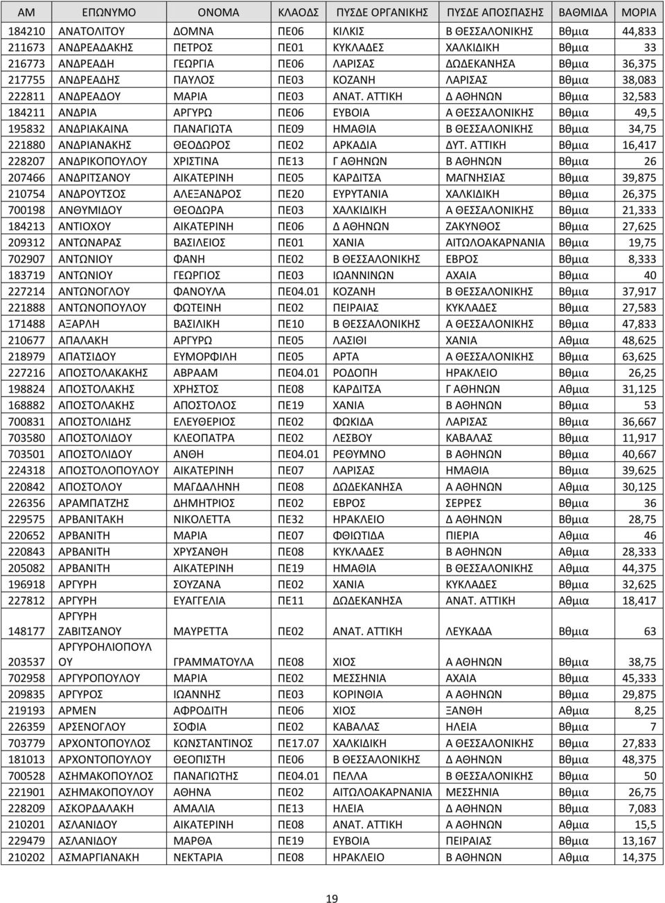 ΑΤΤΙΚΗ Δ ΑΘΗΝΩΝ Βθμια 32,583 184211 ΑΝΔΡΙΑ ΑΡΓΥΡΩ ΠΕ06 ΕΥΒΟΙΑ Α ΘΕΣΣΑΛΟΝΙΚΗΣ Βθμια 49,5 195832 ΑΝΔΡΙΑΚΑΙΝΑ ΠΑΝΑΓΙΩΤΑ ΠΕ09 ΗΜΑΘΙΑ Β ΘΕΣΣΑΛΟΝΙΚΗΣ Βθμια 34,75 221880 ΑΝΔΡΙΑΝΑΚΗΣ ΘΕΟΔΩΡΟΣ ΠΕ02 ΑΡΚΑΔΙΑ