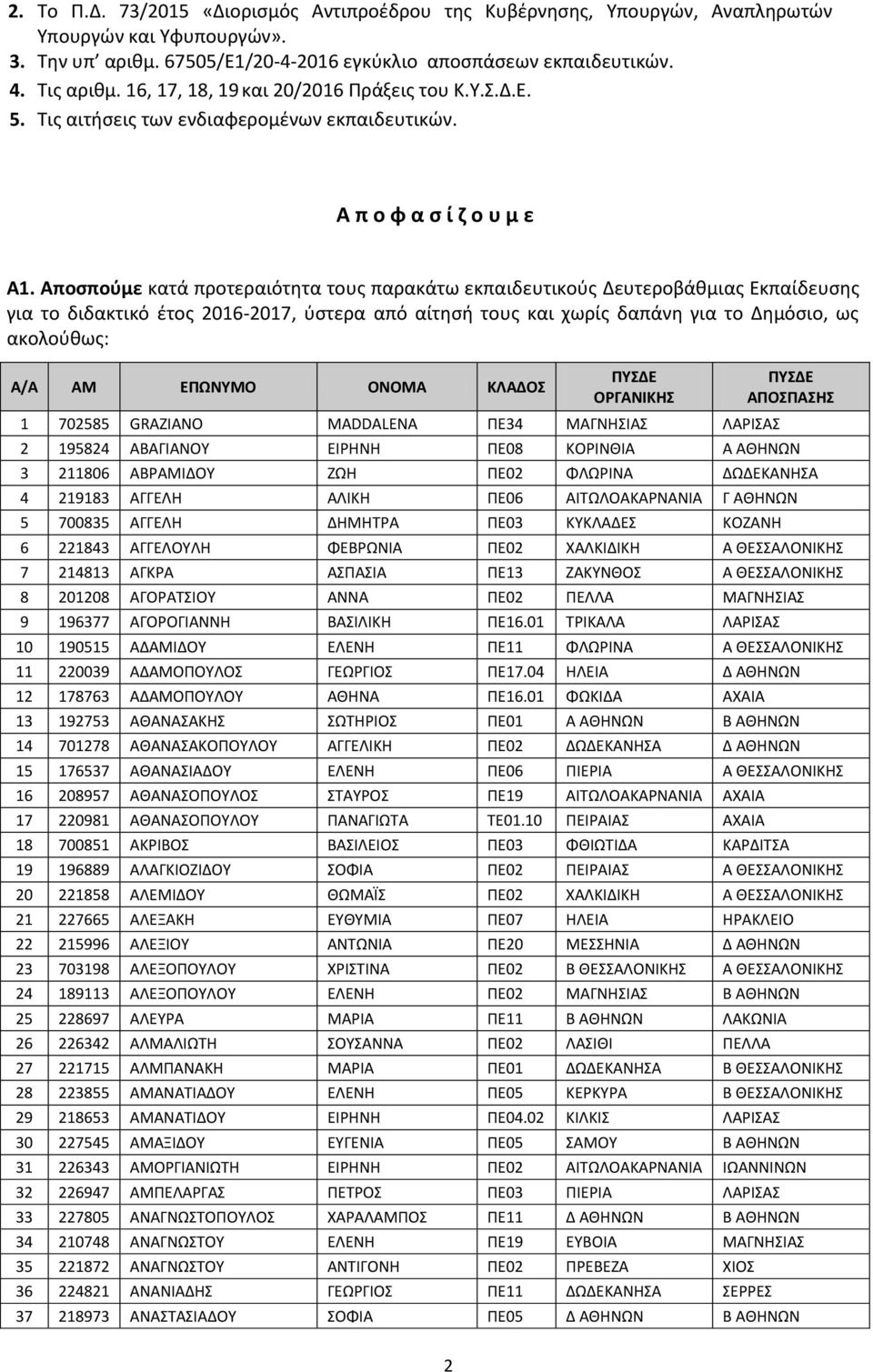 Αποσπούμε κατά προτεραιότητα τους παρακάτω εκπαιδευτικούς Δευτεροβάθμιας Εκπαίδευσης για το διδακτικό έτος 2016-2017, ύστερα από αίτησή τους και χωρίς δαπάνη για το Δημόσιο, ως ακολούθως: Α/Α ΑΜ