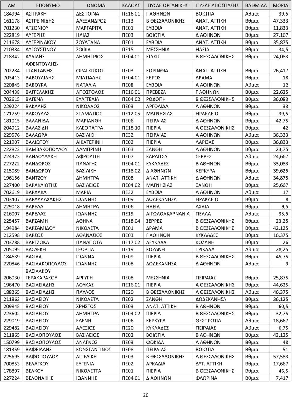 ΑΤΤΙΚΗ Βθμια 35,875 210384 ΑΥΓΟΥΣΤΙΝΟΥ ΣΟΦΙΑ ΠΕ15 ΜΕΣΣΗΝΙΑ ΗΛΕΙΑ Βθμια 34,5 218342 ΑΥΛΙΔΗΣ ΔΗΜΗΤΡΙΟΣ ΠΕ04.