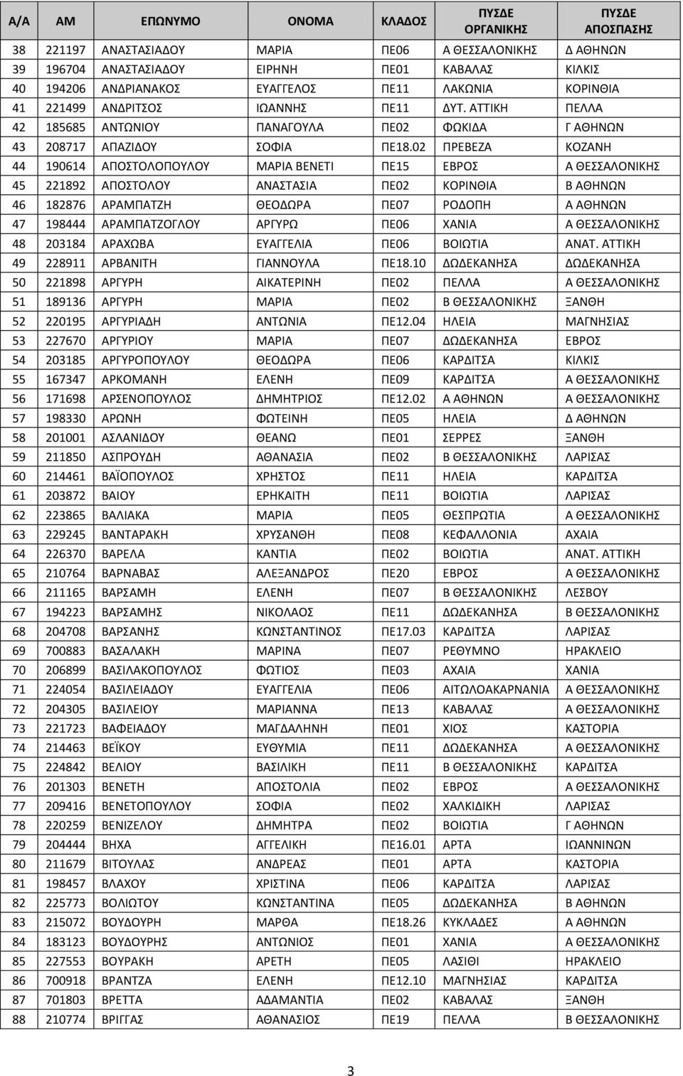 02 ΠΡΕΒΕΖΑ ΚΟΖΑΝΗ 44 190614 ΑΠΟΣΤΟΛΟΠΟΥΛΟΥ ΜΑΡΙΑ ΒΕΝΕΤΙ ΠΕ15 ΕΒΡΟΣ Α ΘΕΣΣΑΛΟΝΙΚΗΣ 45 221892 ΑΠΟΣΤΟΛΟΥ ΑΝΑΣΤΑΣΙΑ ΠΕ02 ΚΟΡΙΝΘΙΑ Β ΑΘΗΝΩΝ 46 182876 ΑΡΑΜΠΑΤΖΗ ΘΕΟΔΩΡΑ ΠΕ07 ΡΟΔΟΠΗ Α ΑΘΗΝΩΝ 47 198444