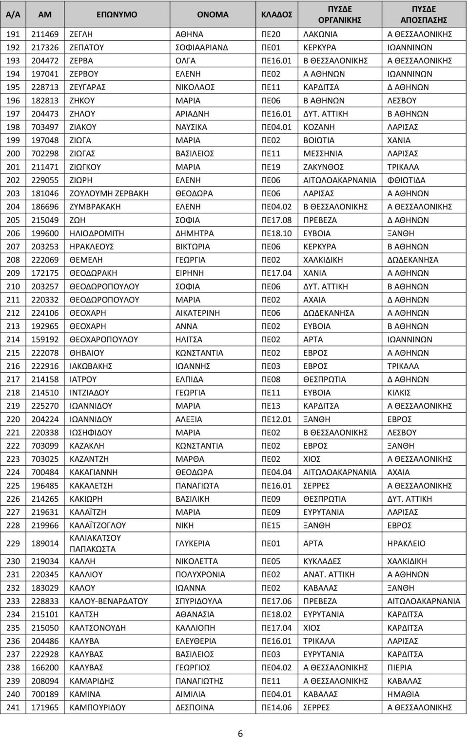 ΑΡΙΑΔΝΗ ΠΕ16.01 ΔΥΤ. ΑΤΤΙΚΗ Β ΑΘΗΝΩΝ 198 703497 ΖΙΑΚΟΥ ΝΑΥΣΙΚΑ ΠΕ04.