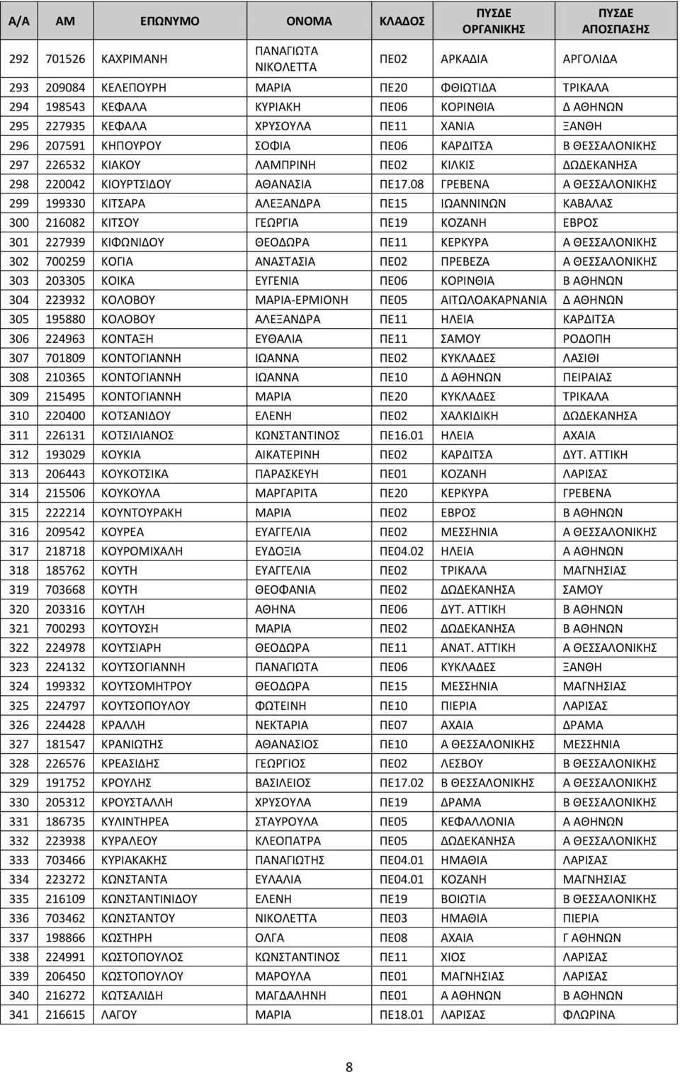 08 ΓΡΕΒΕΝΑ Α ΘΕΣΣΑΛΟΝΙΚΗΣ 299 199330 ΚΙΤΣΑΡΑ ΑΛΕΞΑΝΔΡΑ ΠΕ15 ΙΩΑΝΝΙΝΩΝ ΚΑΒΑΛΑΣ 300 216082 ΚΙΤΣΟΥ ΓΕΩΡΓΙΑ ΠΕ19 ΚΟΖΑΝΗ ΕΒΡΟΣ 301 227939 ΚΙΦΩΝΙΔΟΥ ΘΕΟΔΩΡΑ ΠΕ11 ΚΕΡΚΥΡΑ Α ΘΕΣΣΑΛΟΝΙΚΗΣ 302 700259 ΚΟΓΙΑ
