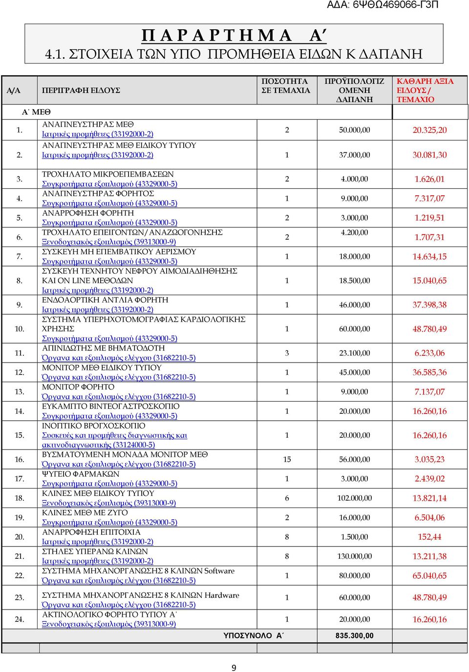 325,20 ΑΝΑΠΝΕΥΣΤΗΡΑΣ ΜΕΘ ΕΙΔΙΚΟΥ ΤΥΠΟΥ Ιατρικές προμήθειες (33192000-2) 1 37.000,00 30.