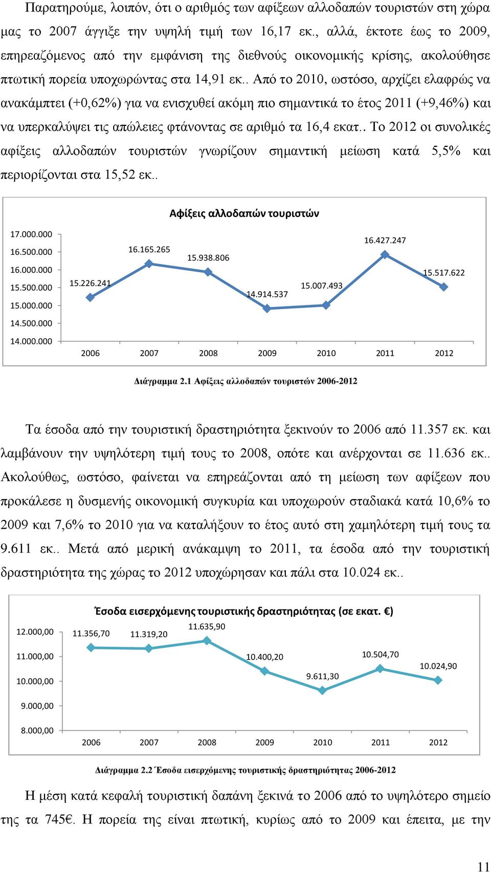 . Από το 2010, ωστόσο, αρχίζει ελαφρώς να ανακάμπτει (+0,62%) για να ενισχυθεί ακόμη πιο σημαντικά το έτος 2011 (+9,46%) και να υπερκαλύψει τις απώλειες φτάνοντας σε αριθμό τα 16,4 εκατ.