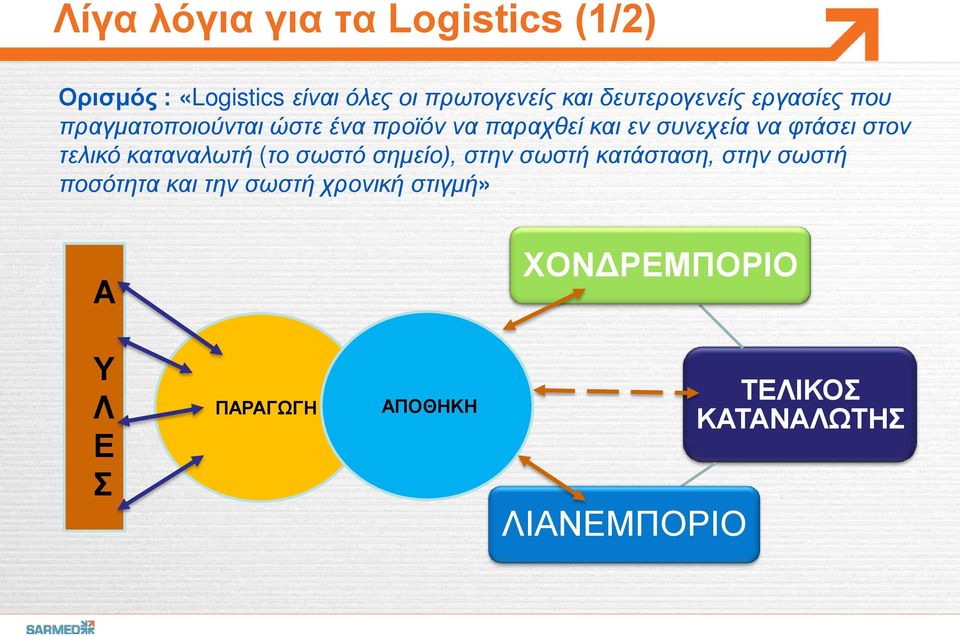 φτάσει στον τελικό καταναλωτή (το σωστό σημείο), στην σωστή κατάσταση, στην σωστή ποσότητα