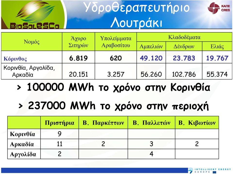 783 102.786 > 100000 MWh το χρόνο στην Κορινθία > 237000 MWh το χρόνο στην περιοχή 19.