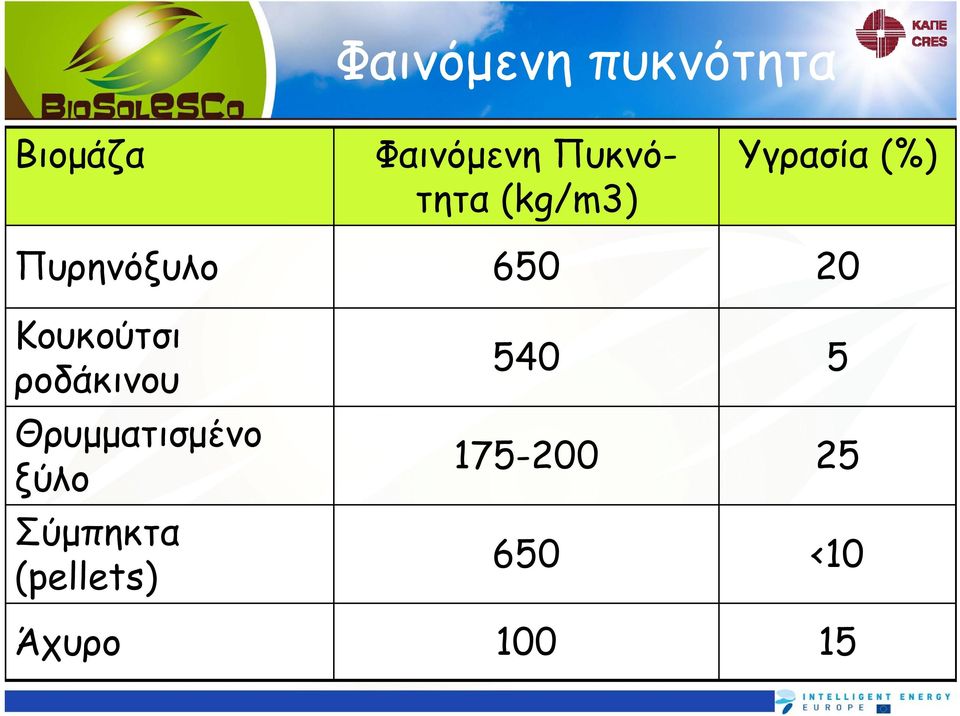 Σύμπηκτα (pellets) Άχυρο Φαινόμενη Πυκνότητα
