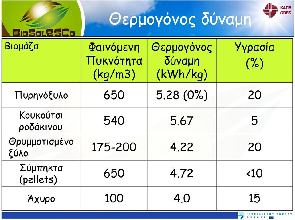 28 (0%) 20 Κουκούτσι ροδάκινου 540 5.
