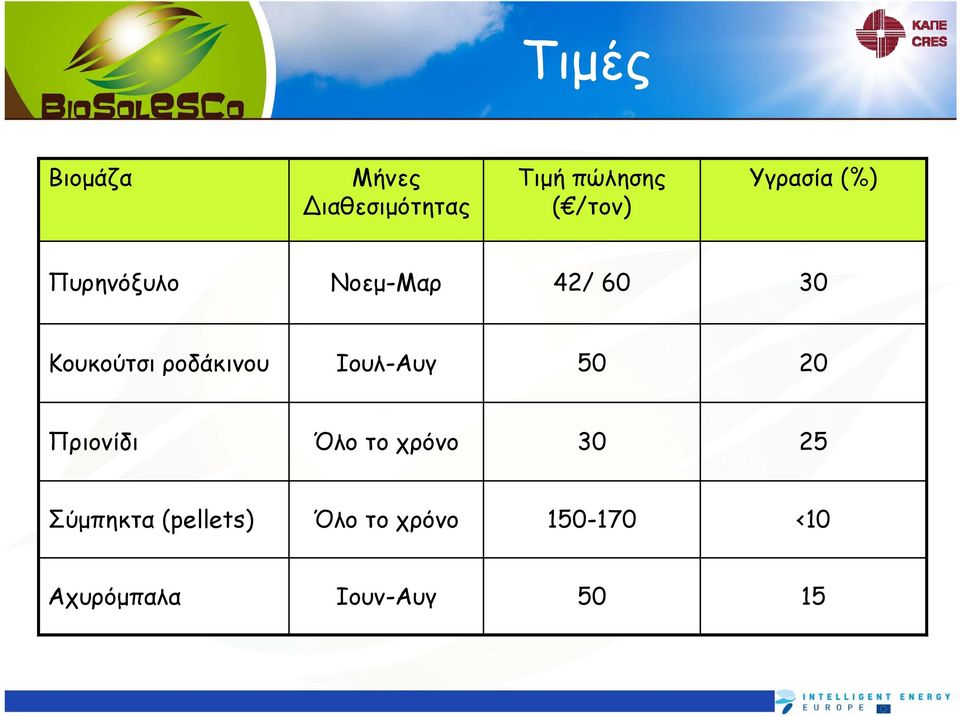 ροδάκινου Ιουλ-Αυγ 50 20 Πριονίδι Όλοτοχρόνο 30 25