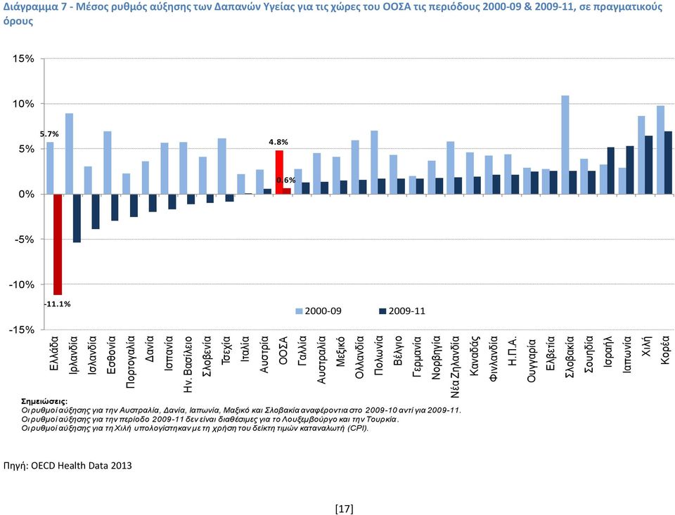 Βασίλειο Σλοβενία Τσεχία Ιταλία Αυστρία ΟΟΣΑ Γαλλία 2000-09 2009-11 Σημειώσεις: Οι ρυθμοί αύξησης για την Αυστραλία, Δανία, Ιαπωνία, Μαξικό και Σλοβακία αναφέροντια στο 2009-10 αντί για 2009-11.