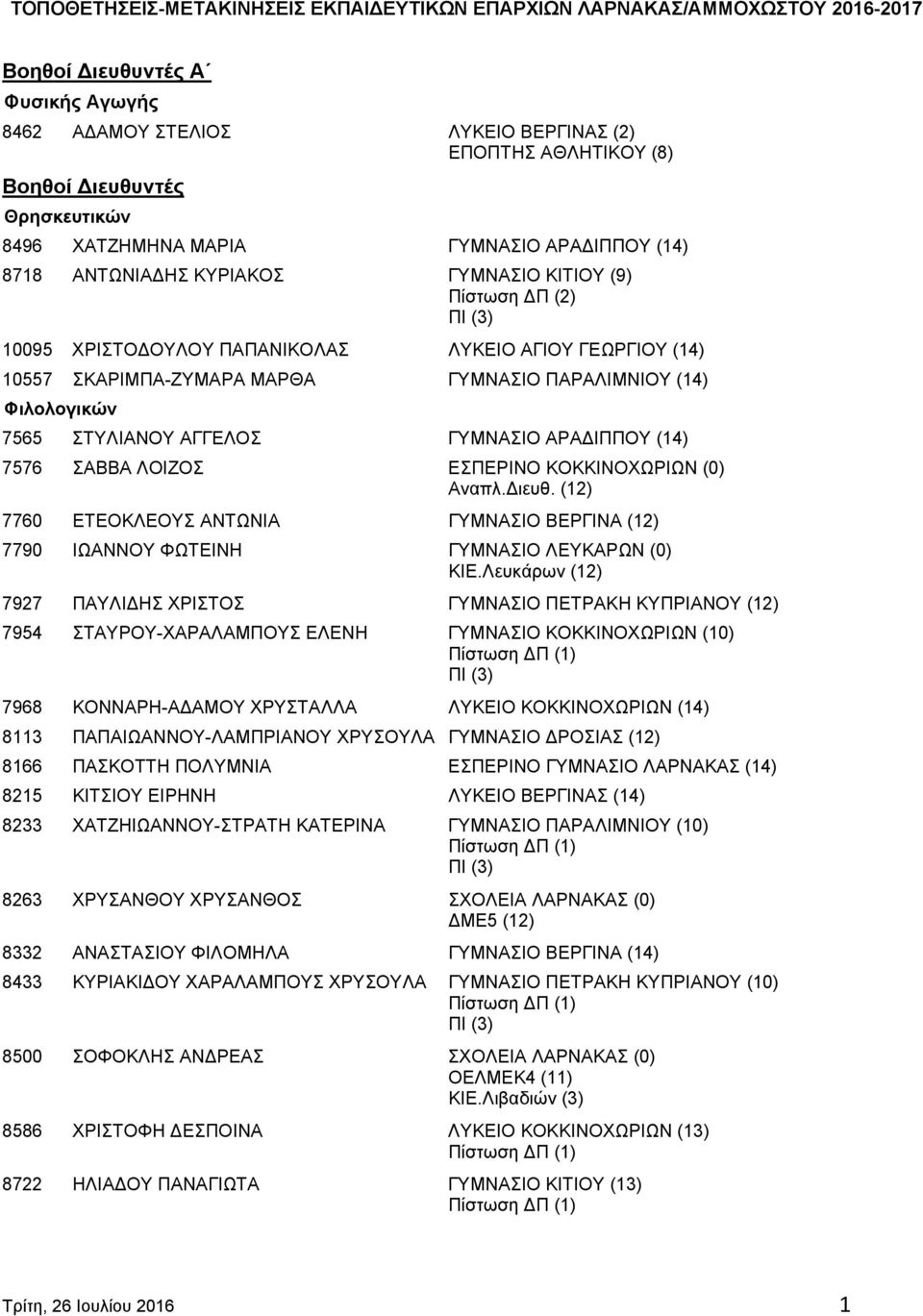 ΑΡΑΔΙΠΠΟΥ (14) 7576 ΣΑΒΒΑ ΛΟΙΖΟΣ ΕΣΠΕΡΙΝΟ ΚΟΚΚΙΝΟΧΩΡΙΩΝ (0) Αναπλ.Διευθ. (12) 7760 ΕΤΕΟΚΛΕΟΥΣ ΑΝΤΩΝΙΑ ΓΥΜΝΑΣΙΟ ΒΕΡΓΙΝΑ (12) 7790 ΙΩΑΝΝΟΥ ΦΩΤΕΙΝΗ ΓΥΜΝΑΣΙΟ ΛΕΥΚΑΡΩΝ (0) ΚΙΕ.