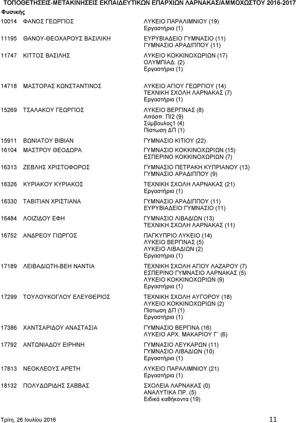 ΠΙ2 (9) Σύμβουλος1 (4) 15911 ΒΩΝΙΑΤΟΥ ΒΙΒΙΑΝ ΓΥΜΝΑΣΙΟ ΚΙΤΙΟΥ (22) 16104 ΜΑΣΤΡΟΥ ΘΕΟΔΩΡΑ ΓΥΜΝΑΣΙΟ ΚΟΚΚΙΝΟΧΩΡΙΩΝ (15) ΕΣΠΕΡΙΝΟ ΚΟΚΚΙΝΟΧΩΡΙΩΝ (7) 16313 ΖΕΒΛΗΣ ΧΡΙΣΤΟΦΟΡΟΣ ΓΥΜΝΑΣΙΟ ΠΕΤΡΑΚΗ ΚΥΠΡΙΑΝΟΥ (13)