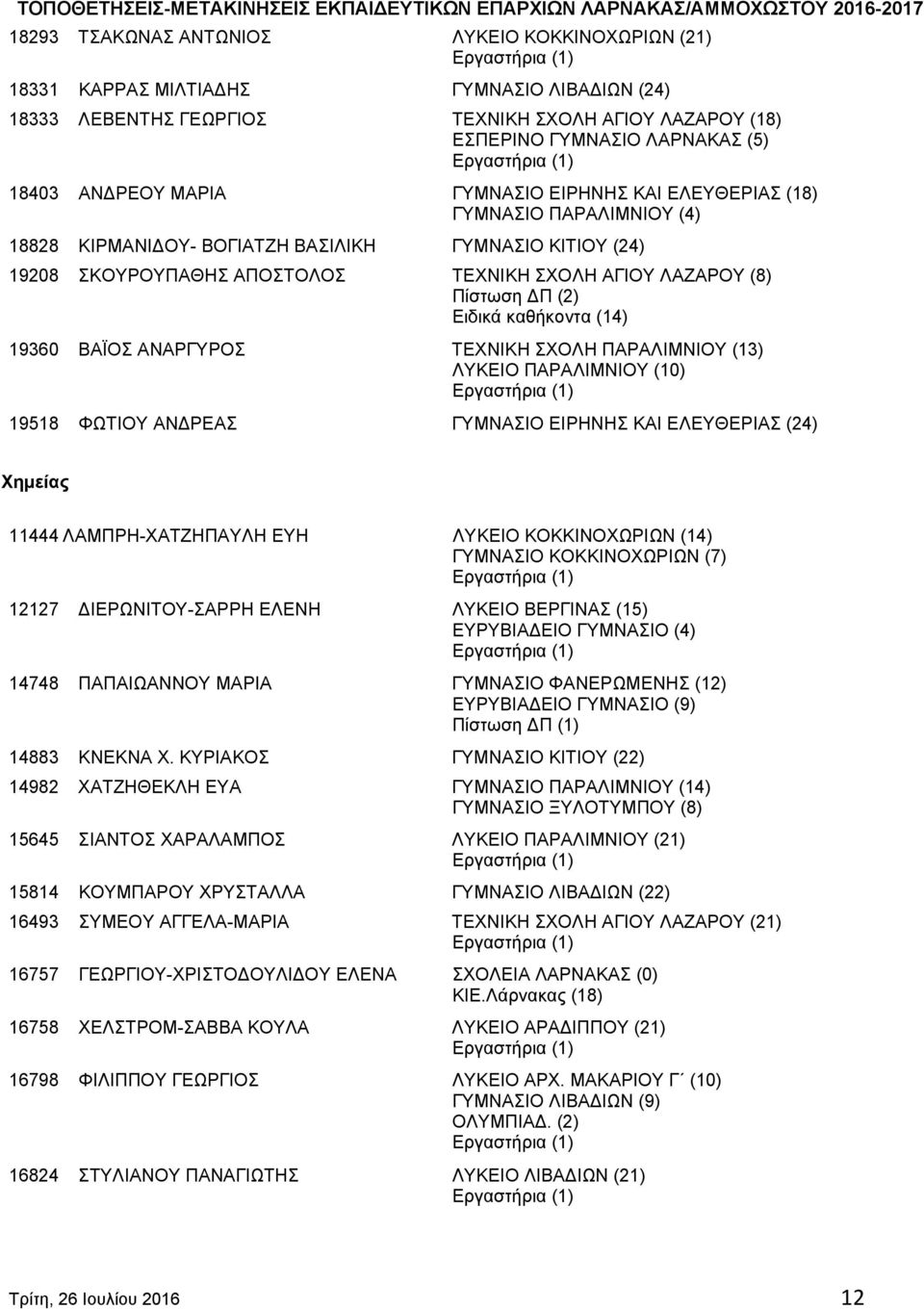 (2) Ειδικά καθήκοντα (14) 19360 ΒΑΪΟΣ ΑΝΑΡΓΥΡΟΣ ΤΕΧΝΙΚΗ ΣΧΟΛΗ ΠΑΡΑΛΙΜΝΙΟΥ (13) ΛΥΚΕΙΟ ΠΑΡΑΛΙΜΝΙΟΥ (10) 19518 ΦΩΤΙΟΥ ΑΝΔΡΕΑΣ ΓΥΜΝΑΣΙΟ ΕΙΡΗΝΗΣ ΚΑΙ ΕΛΕΥΘΕΡΙΑΣ (24) Χημείας 11444 ΛΑΜΠΡΗ-ΧΑΤΖΗΠΑΥΛΗ ΕΥΗ