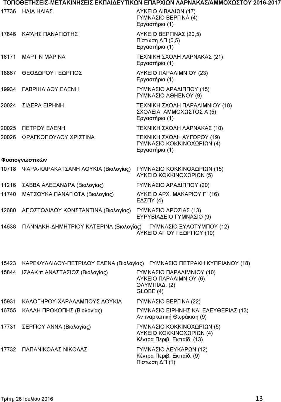 ΣΧΟΛΗ ΛΑΡΝΑΚΑΣ (10) 20026 ΦΡΑΓΚΟΠΟΥΛΟΥ ΧΡΙΣΤΙΝΑ ΤΕΧΝΙΚΗ ΣΧΟΛΗ ΑΥΓΟΡΟΥ (19) ΓΥΜΝΑΣΙΟ ΚΟΚΚΙΝΟΧΩΡΙΩΝ (4) Φυσιογνωστικών 10718 ΨΑΡΑ-ΚΑΡΑΚΑΤΣΑΝΗ ΛΟΥΚΙΑ (Βιολογίας) ΓΥΜΝΑΣΙΟ ΚΟΚΚΙΝΟΧΩΡΙΩΝ (15) ΛΥΚΕΙΟ