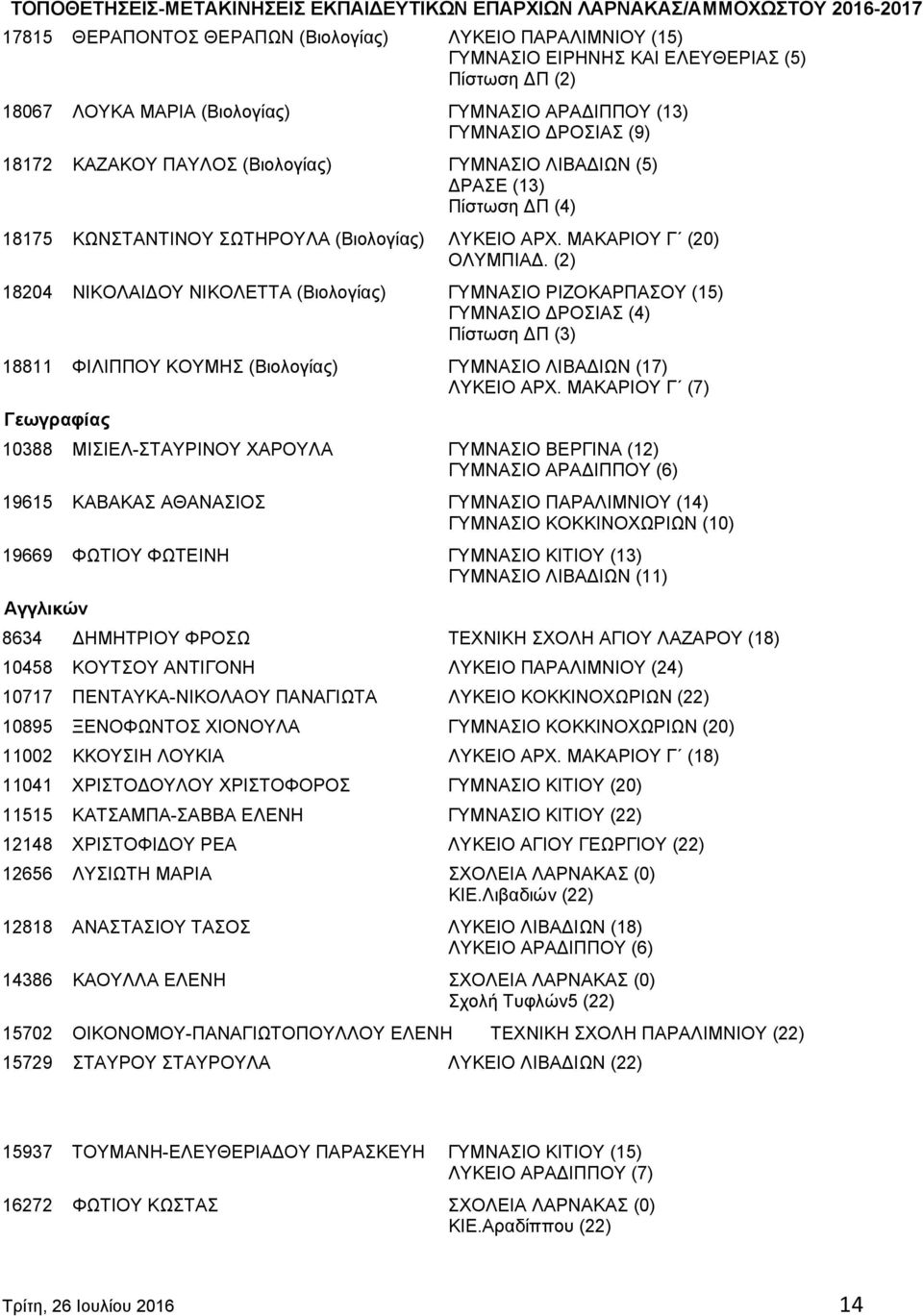 (2) 18204 ΝΙΚΟΛΑΙΔΟΥ ΝΙΚΟΛΕΤΤΑ (Βιολογίας) ΓΥΜΝΑΣΙΟ ΡΙΖΟΚΑΡΠΑΣΟΥ (15) ΓΥΜΝΑΣΙΟ ΔΡΟΣΙΑΣ (4) Πίστωση ΔΠ (3) 18811 ΦΙΛΙΠΠΟΥ ΚΟΥΜΗΣ (Βιολογίας) ΓΥΜΝΑΣΙΟ ΛΙΒΑΔΙΩΝ (17) ΛΥΚΕΙΟ ΑΡΧ.