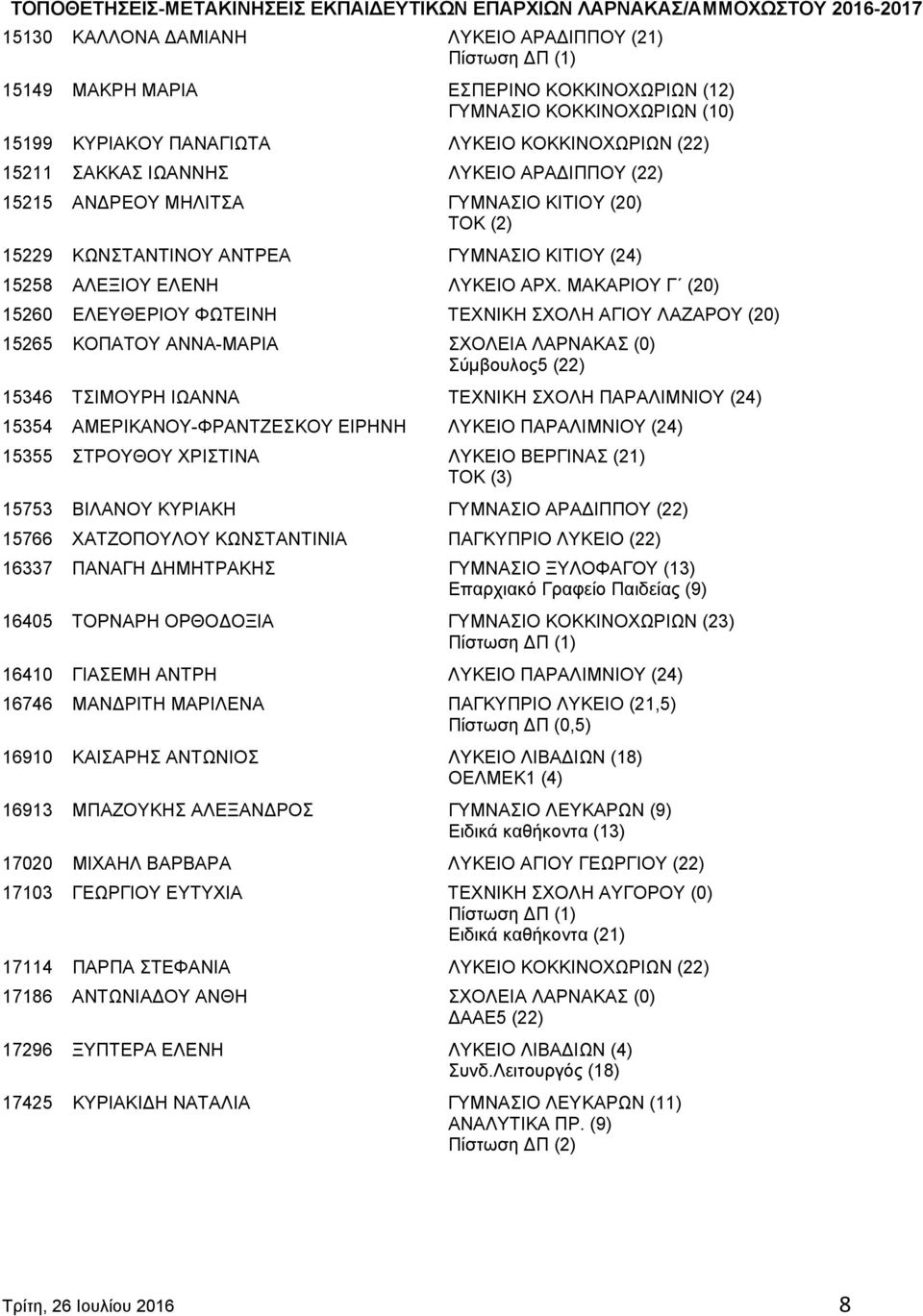 ΜΑΚΑΡΙΟΥ Γ (20) 15260 ΕΛΕΥΘΕΡΙΟΥ ΦΩΤΕΙΝΗ ΤΕΧΝΙΚΗ ΣΧΟΛΗ ΑΓΙΟΥ ΛΑΖΑΡΟΥ (20) 15265 ΚΟΠΑΤΟΥ ΑΝΝΑ-ΜΑΡΙΑ ΣΧΟΛΕΙΑ ΛΑΡΝΑΚΑΣ (0) Σύμβουλος5 (22) 15346 ΤΣΙΜΟΥΡΗ ΙΩΑΝΝΑ ΤΕΧΝΙΚΗ ΣΧΟΛΗ ΠΑΡΑΛΙΜΝΙΟΥ (24) 15354