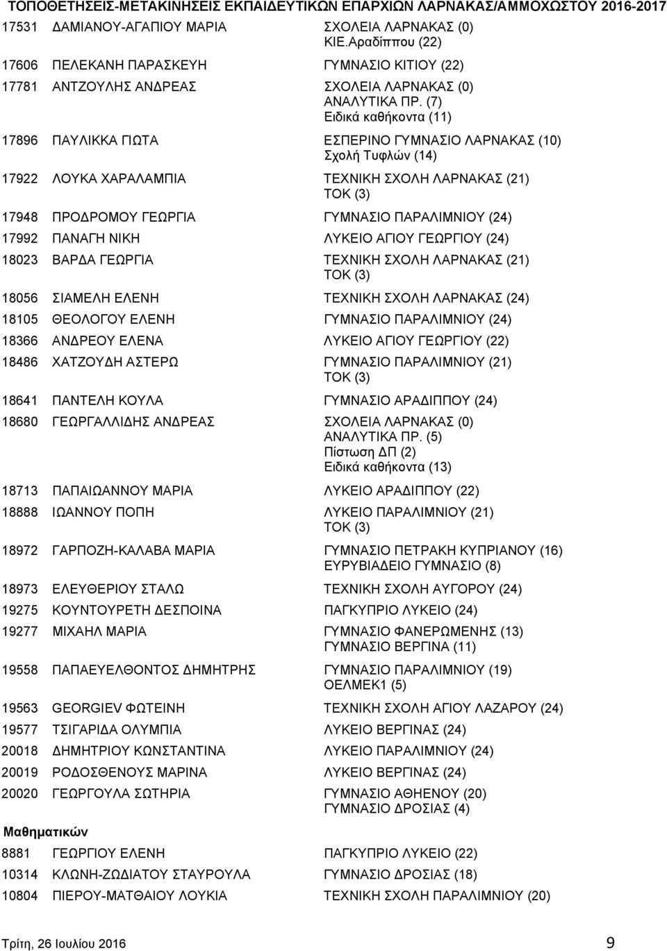 ΠΑΡΑΛΙΜΝΙΟΥ (24) 17992 ΠΑΝΑΓΗ ΝΙΚΗ ΛΥΚΕΙΟ ΑΓΙΟΥ ΓΕΩΡΓΙΟΥ (24) 18023 ΒΑΡΔΑ ΓΕΩΡΓΙΑ ΤΕΧΝΙΚΗ ΣΧΟΛΗ ΛΑΡΝΑΚΑΣ (21) ΤΟΚ (3) 18056 ΣΙΑΜΕΛΗ ΕΛΕΝΗ ΤΕΧΝΙΚΗ ΣΧΟΛΗ ΛΑΡΝΑΚΑΣ (24) 18105 ΘΕΟΛΟΓΟΥ ΕΛΕΝΗ ΓΥΜΝΑΣΙΟ