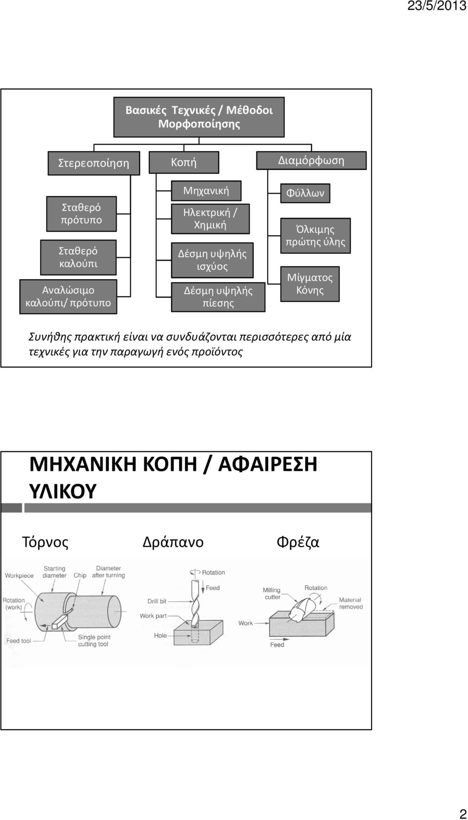 Διαμόρφωση Φύλλων Όλκιμης πρώτης ύλης Μίγματος Κόνης Συνήθης πρακτική είναι να συνδυάζονται