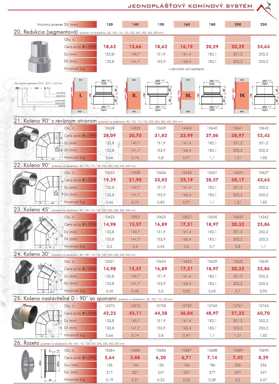 od rozmerov Pre rozdiel priemerov DN2 DN1 > 20 mm CH S prevedenie segmentová priemer DN2 priemer DN1 redukcia 21.