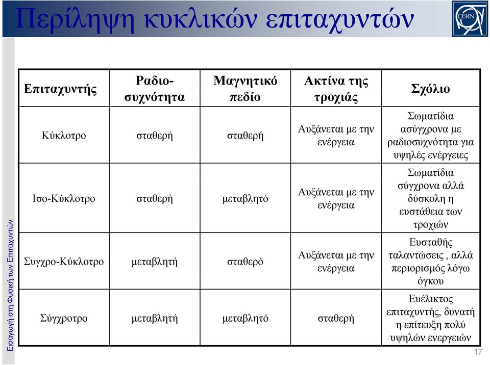 μεταβλητή μεταβλητό σταθερή Σχόλιο Σωματίδια ασύγχρονα με ραδιοσυχνότητα για υψηλές ενέργειες Σωματίδια σύγχρονα αλλά δύσκολη η ευστάθεια των