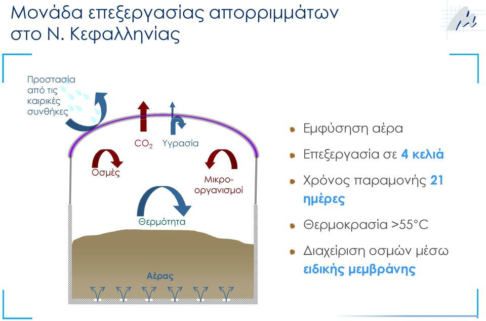 Υγρασία Εμφύσηση αέρα Επεξεργασία σε 4 κελιά Οσμές