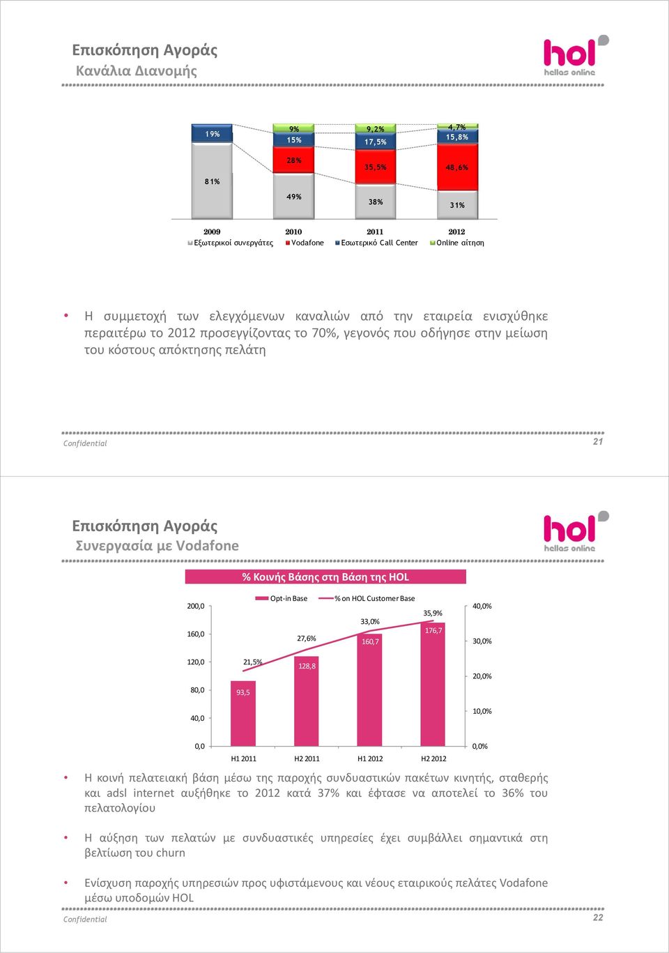 με Vodafone % Κοινής Βάσης στη Βάση της ΗΟL 200,0 160,0 Opt in Base 27,6% % on HOL Customer Base 33,0% 160,7 35,9% 176,7 40,0% 30,0% 120,00 21,5% 128,8 20,0% 80,0 93,5 40,0 10,0% 0,0 H1 2011 H2 2011
