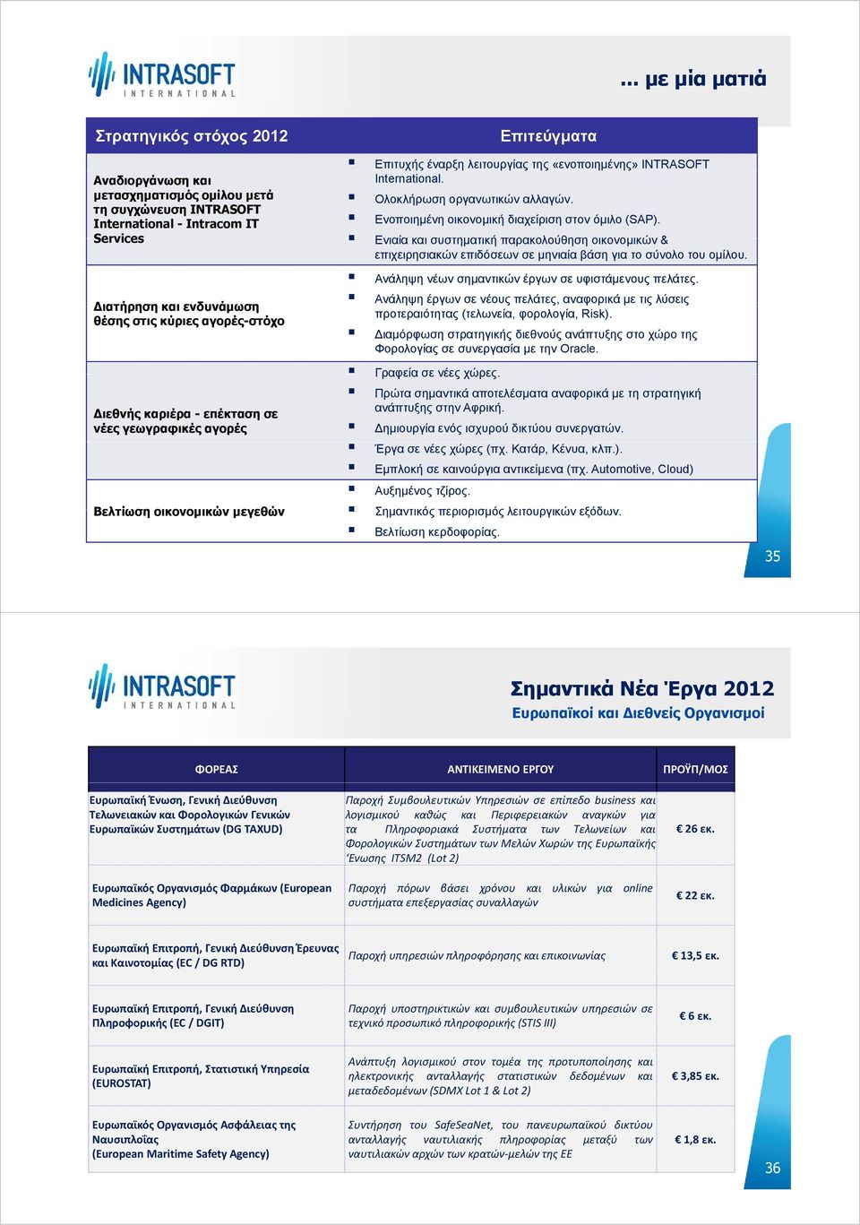 Services Ενιαία και συστηματική παρακολούθηση οικονομικών & επιχειρησιακών επιδόσεων σε μηνιαία βάση για το σύνολο του ομίλου. Ανάληψη νέων σημαντικών 60% 28% έργων σε υφιστάμενους πελάτες.